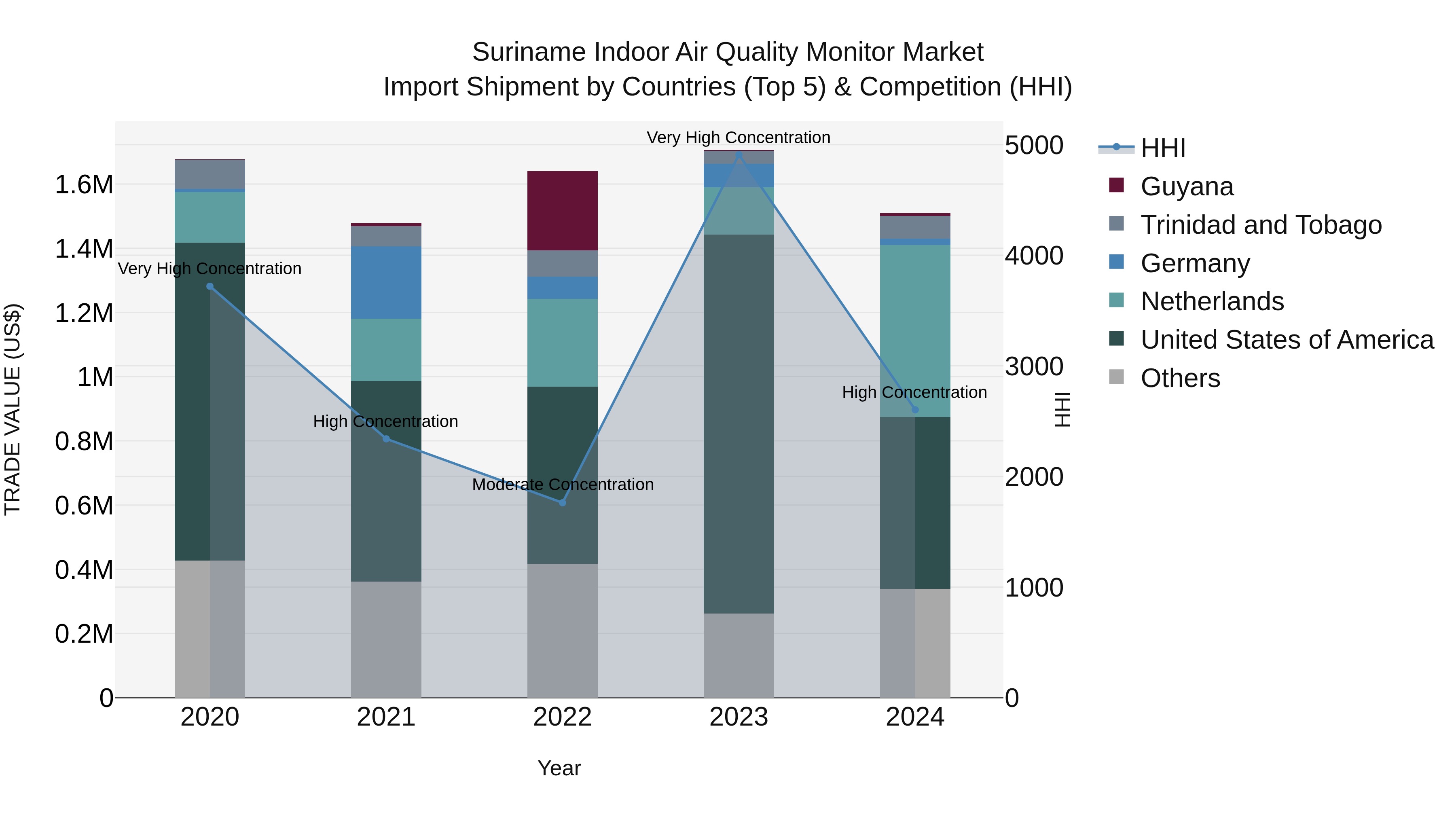 Suriname Indoor Air Quality Monitor Market: Top 5 Importing Countries and Market Competition (HHI) Analysis