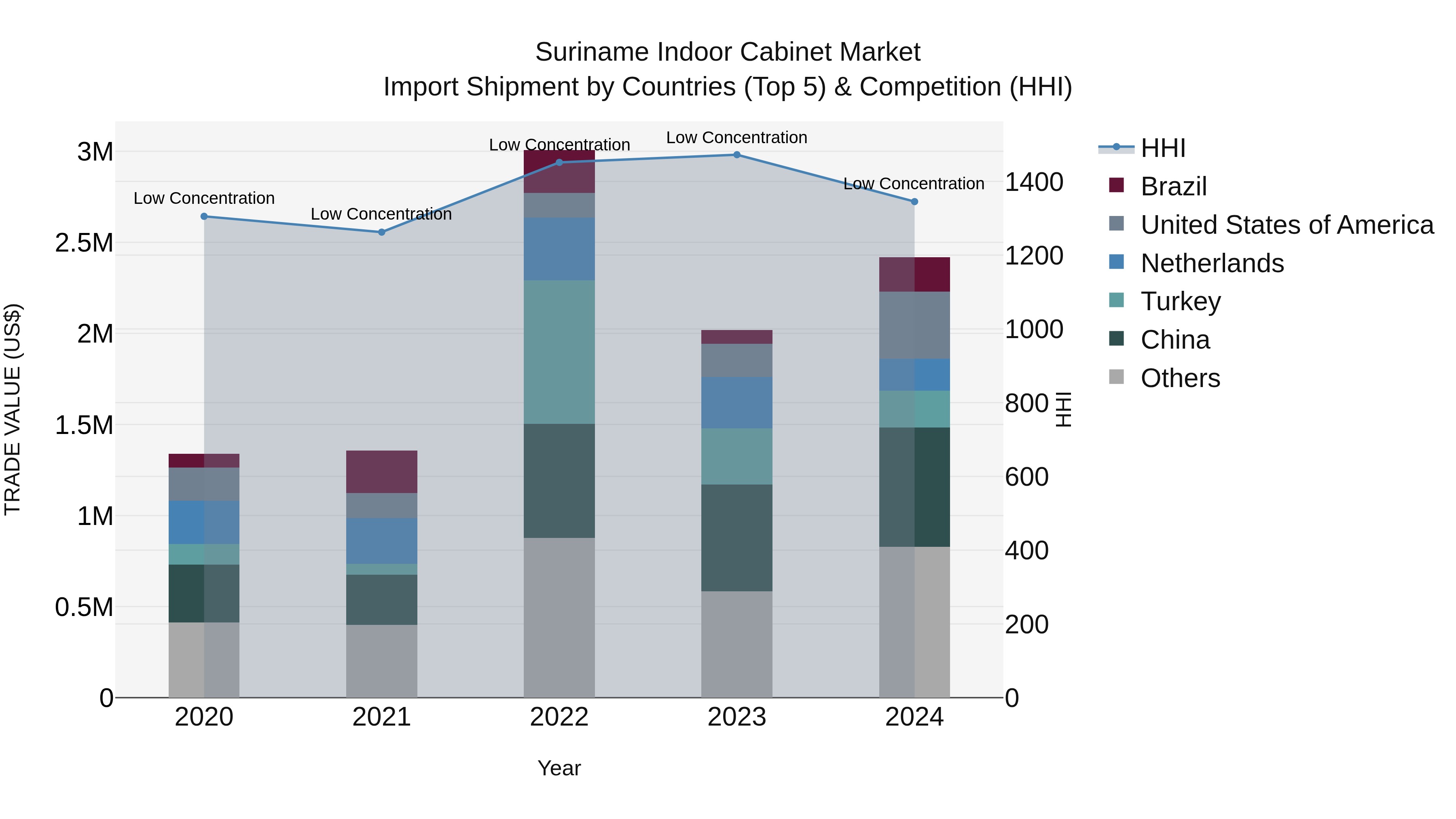 Suriname Indoor Cabinet Market: Top 5 Importing Countries and Market Competition (HHI) Analysis