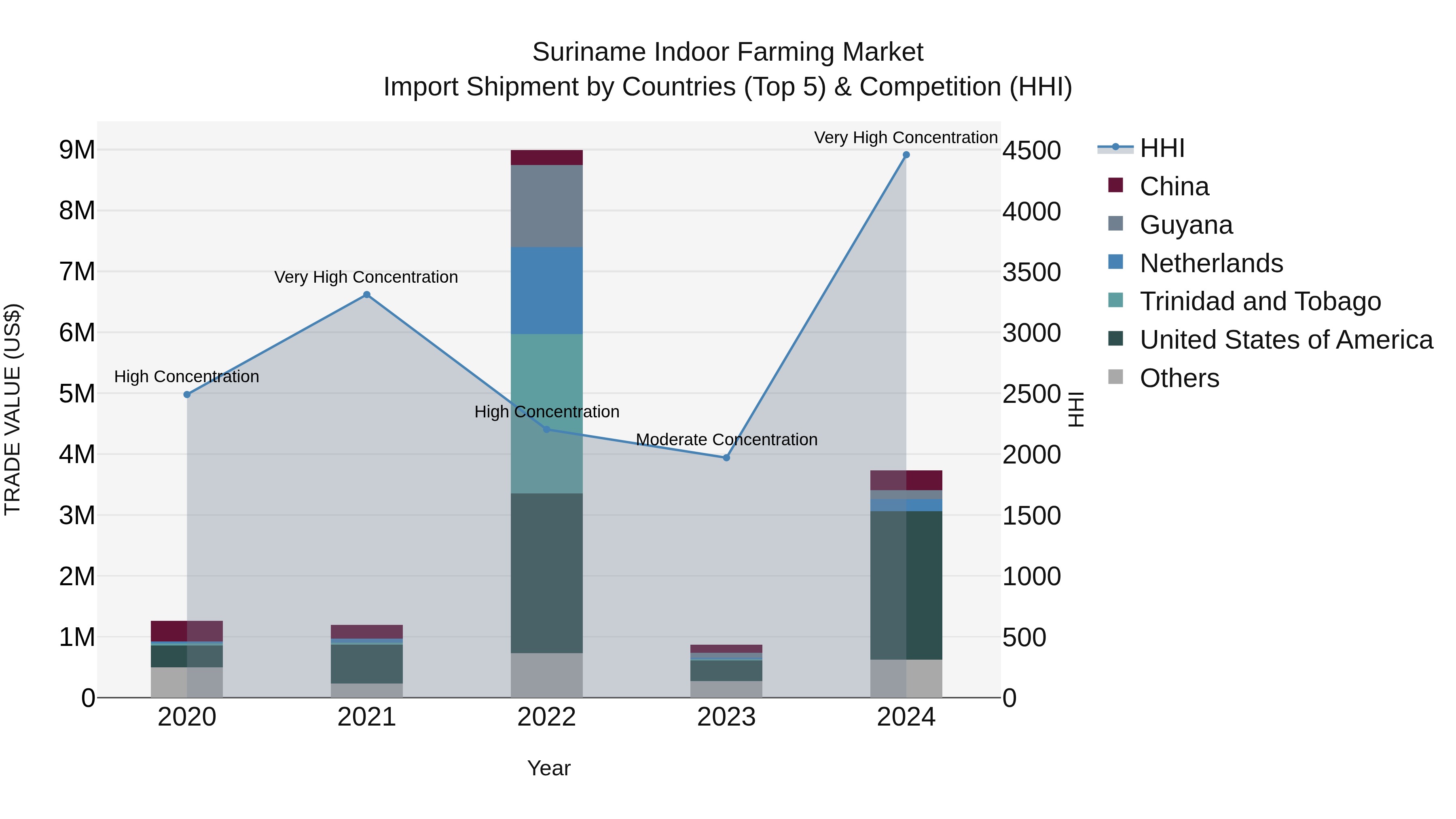 Suriname Indoor Farming Market: Top 5 Importing Countries and Market Competition (HHI) Analysis