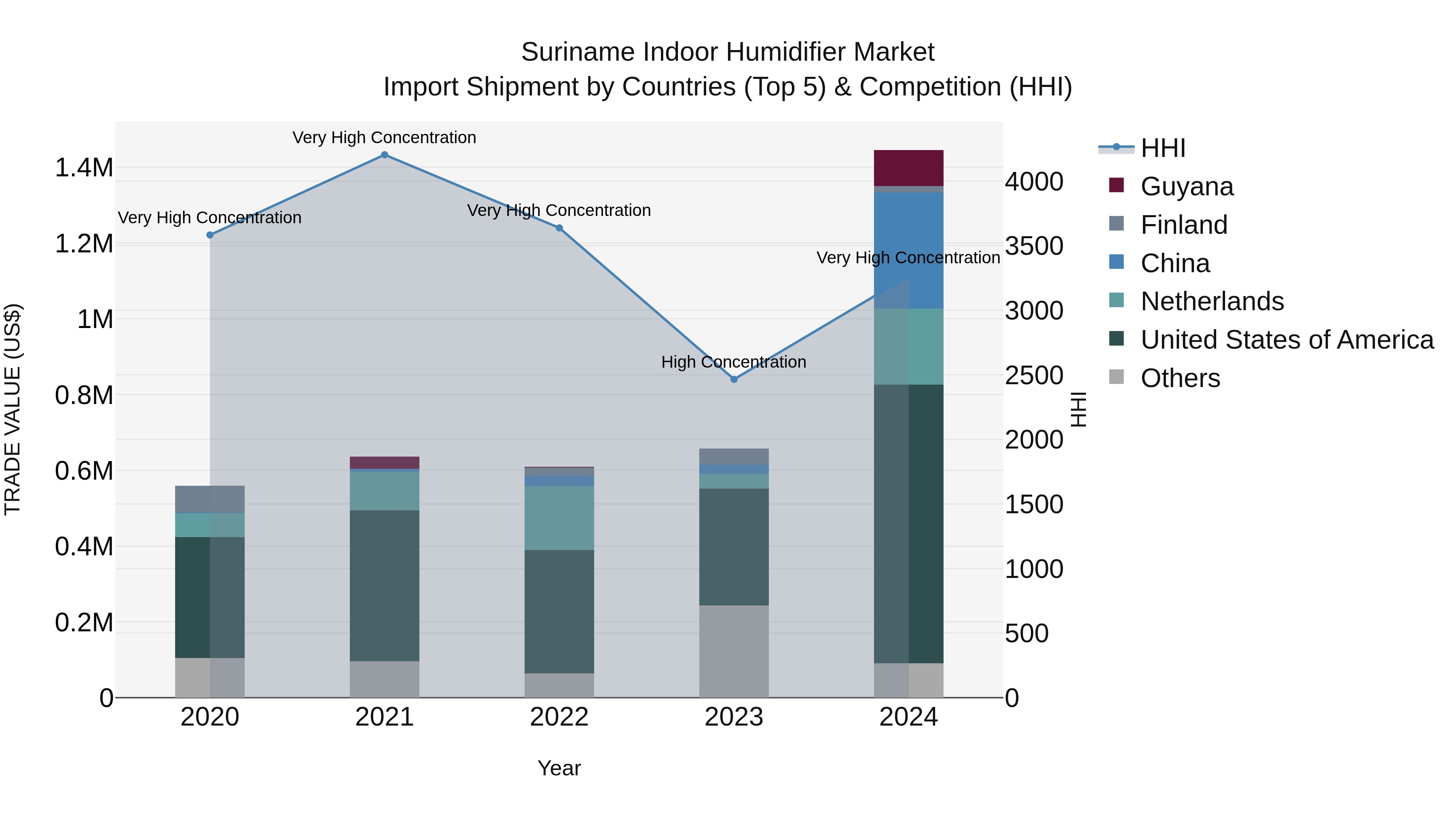 Suriname Indoor Humidifier Market: Top 5 Importing Countries and Market Competition (HHI) Analysis