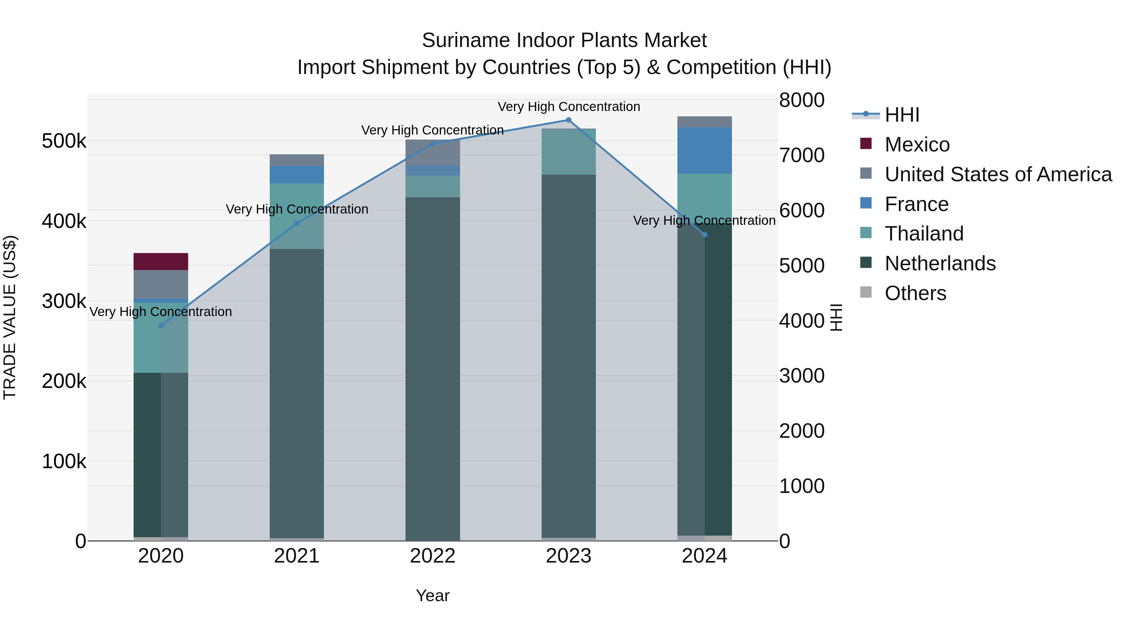 Suriname Indoor Plants Market: Top 5 Importing Countries and Market Competition (HHI) Analysis