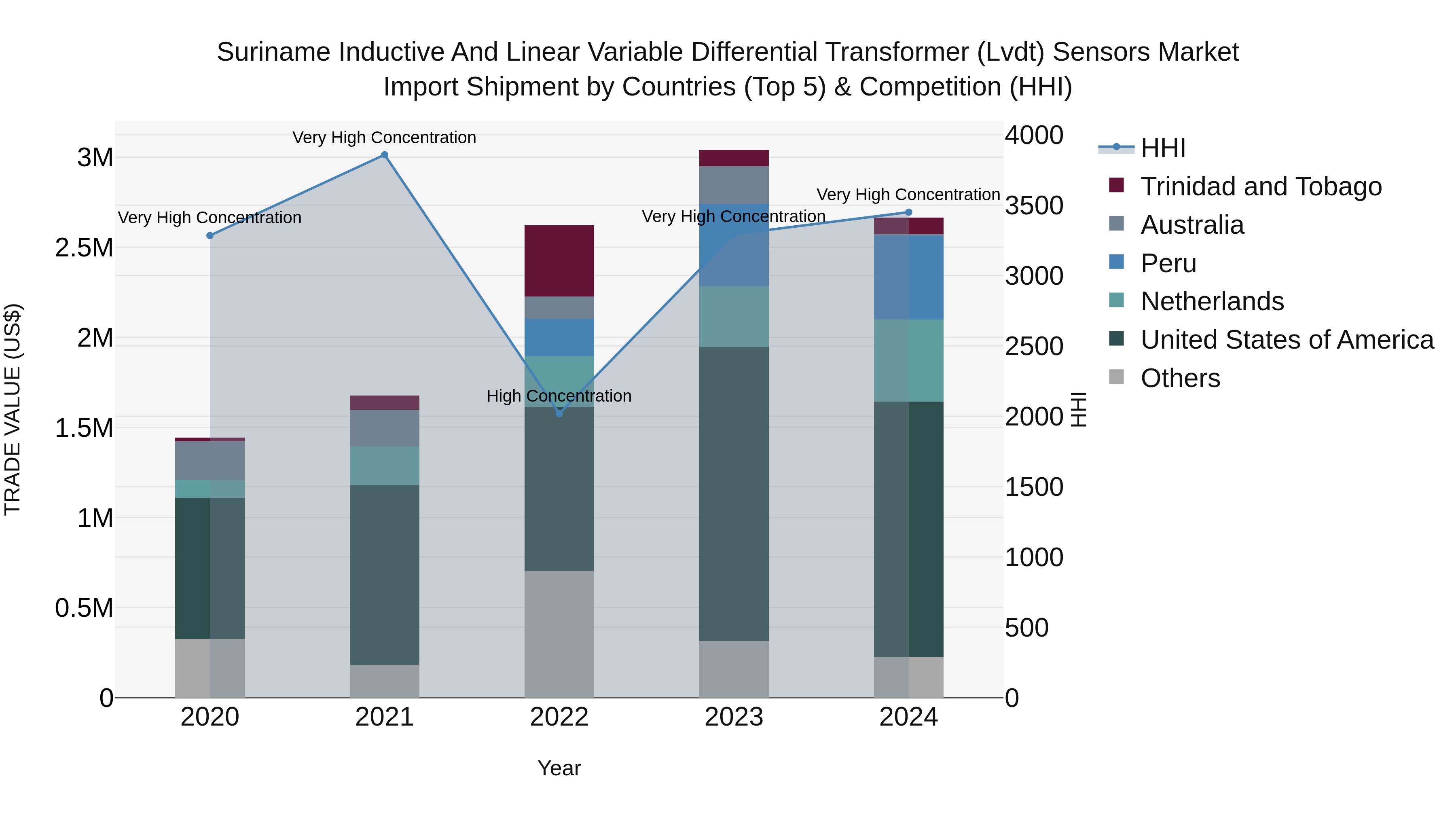 Suriname Inductive and Linear Variable Differential Transformer (Lvdt) Sensors Market: Top 5 Importing Countries and Market Competition (HHI) Analysis