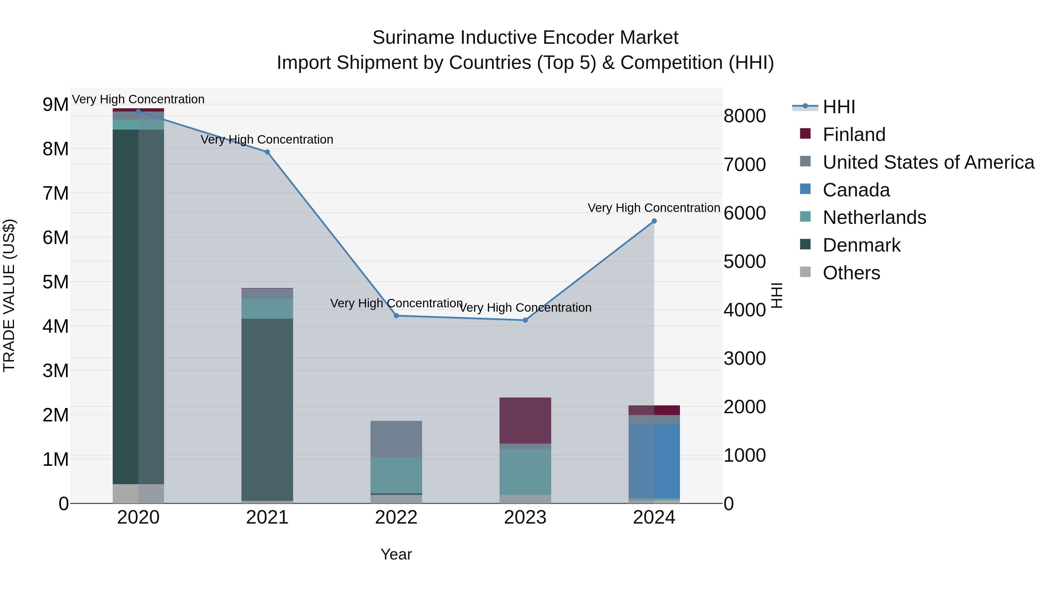 Suriname Inductive Encoder Market: Top 5 Importing Countries and Market Competition (HHI) Analysis