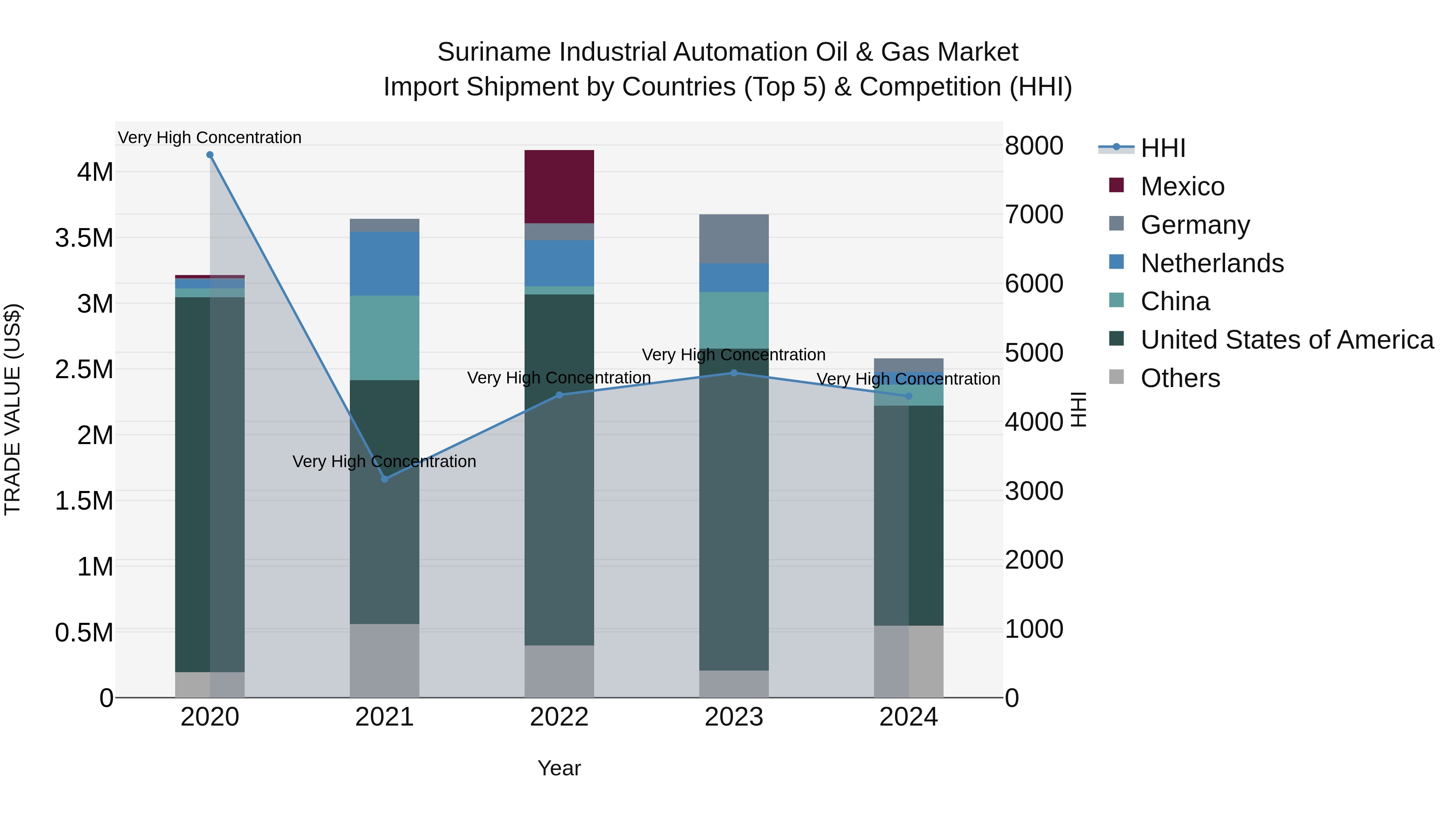 Suriname Industrial Automation Oil & Gas Market: Top 5 Importing Countries and Market Competition (HHI) Analysis