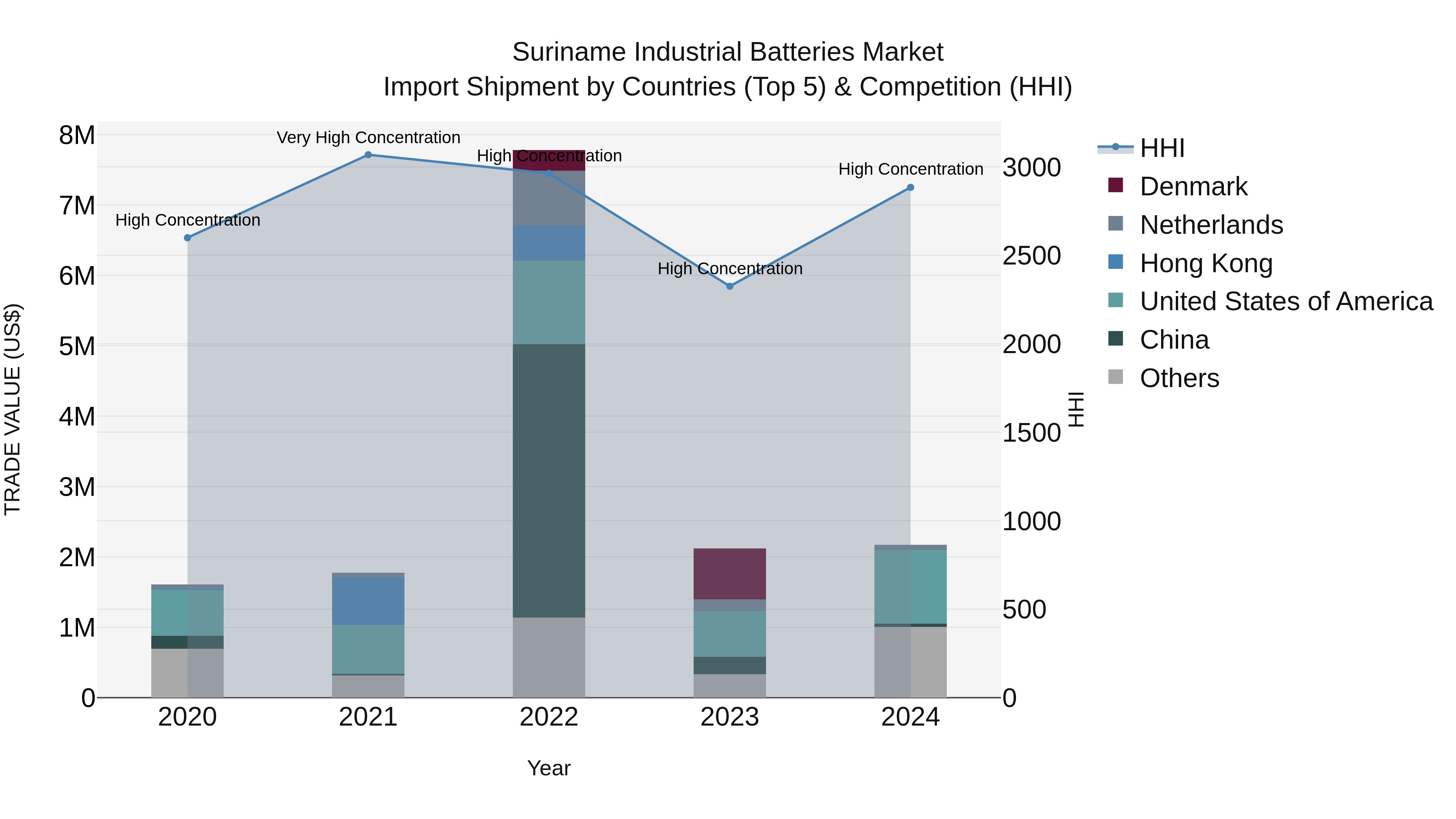 Suriname Industrial Batteries Market: Top 5 Importing Countries and Market Competition (HHI) Analysis
