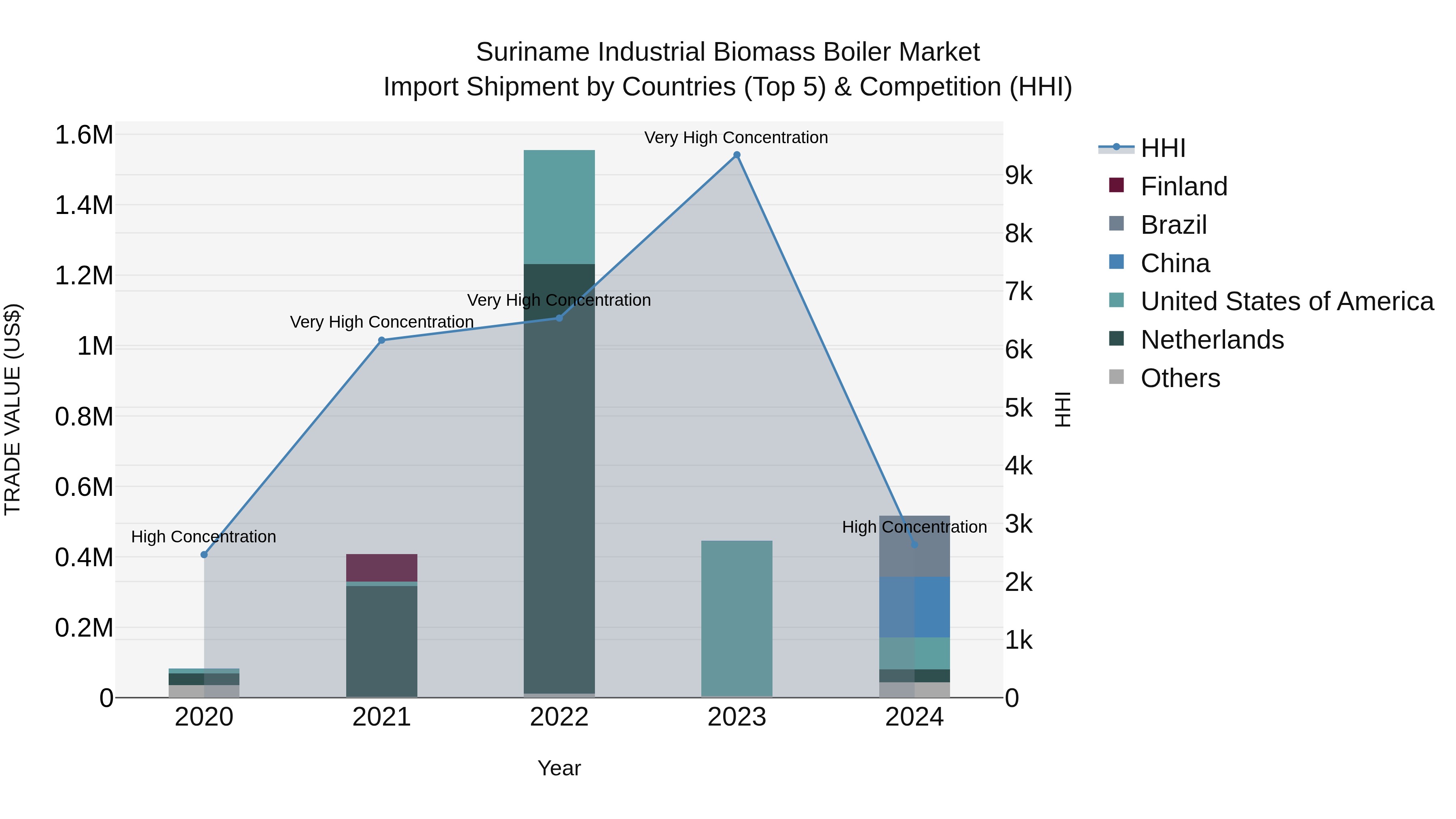 Suriname Industrial Biomass Boiler Market: Top 5 Importing Countries and Market Competition (HHI) Analysis