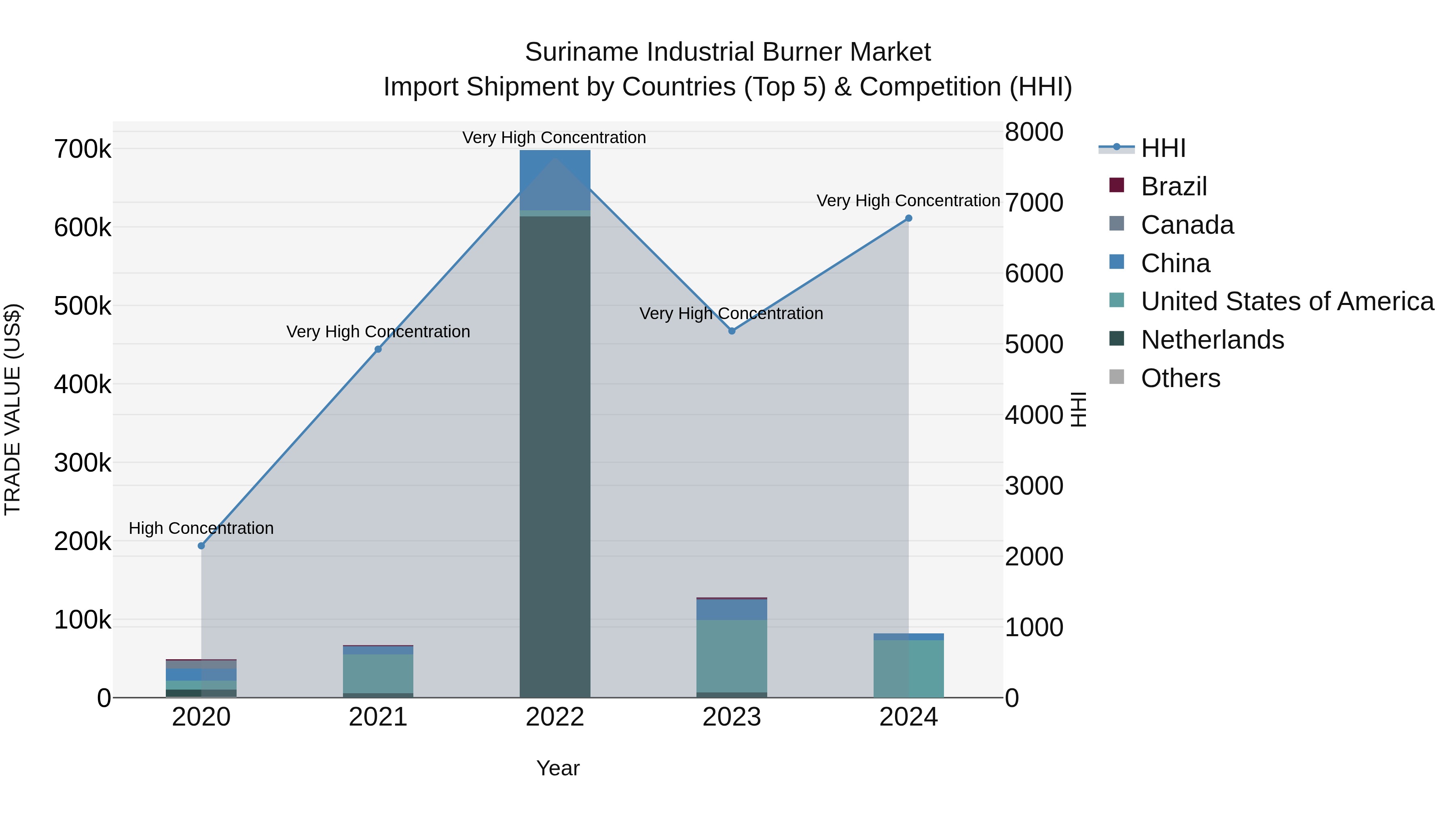 Suriname Industrial Burner Market: Top 5 Importing Countries and Market Competition (HHI) Analysis