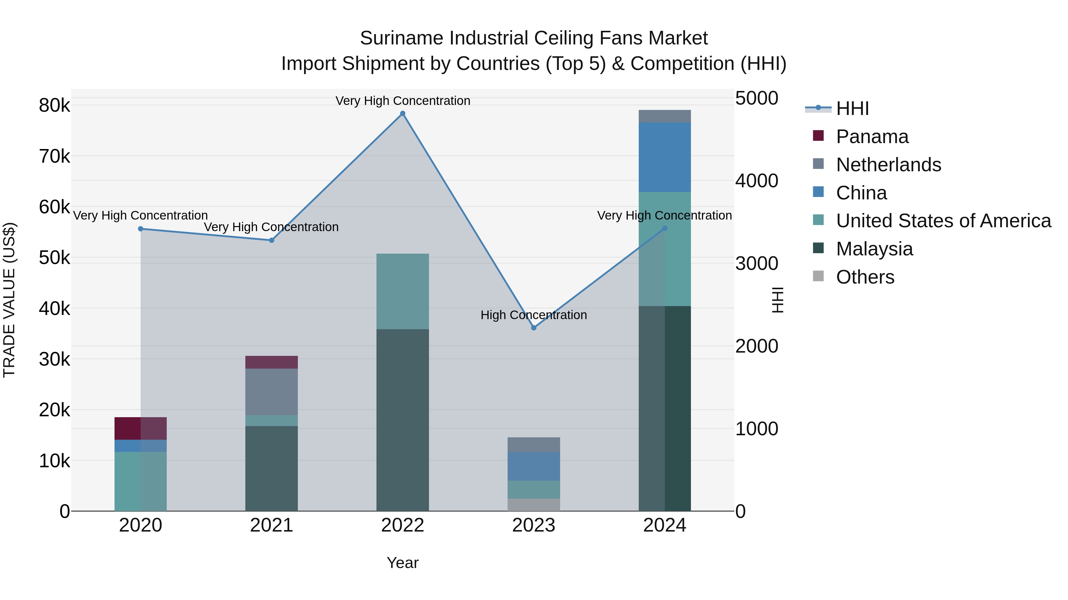 Suriname Industrial Ceiling Fans Market: Top 5 Importing Countries and Market Competition (HHI) Analysis