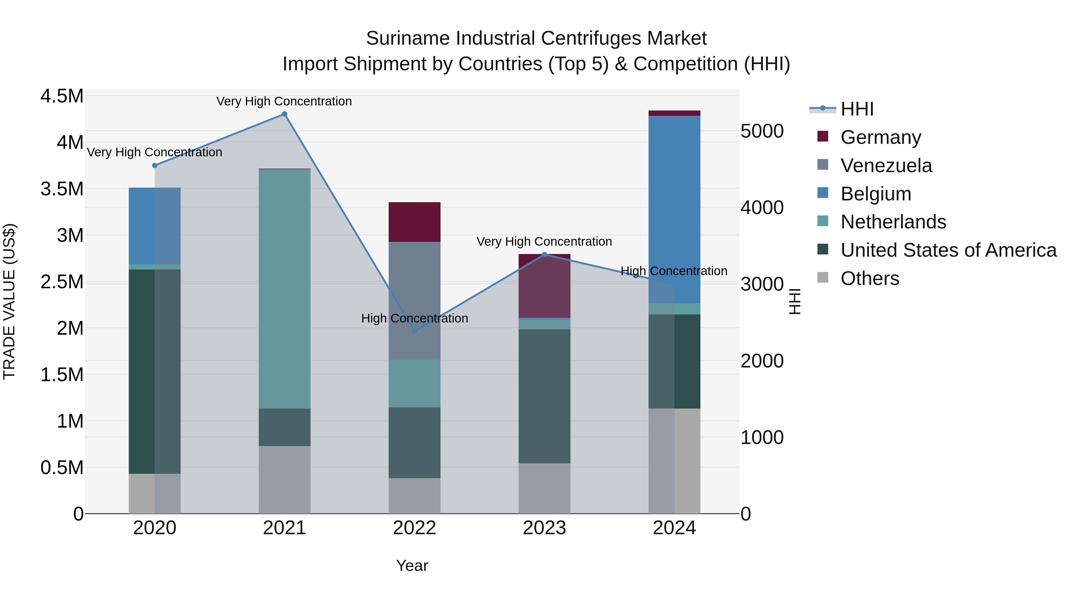 Suriname Industrial Centrifuges Market: Top 5 Importing Countries and Market Competition (HHI) Analysis