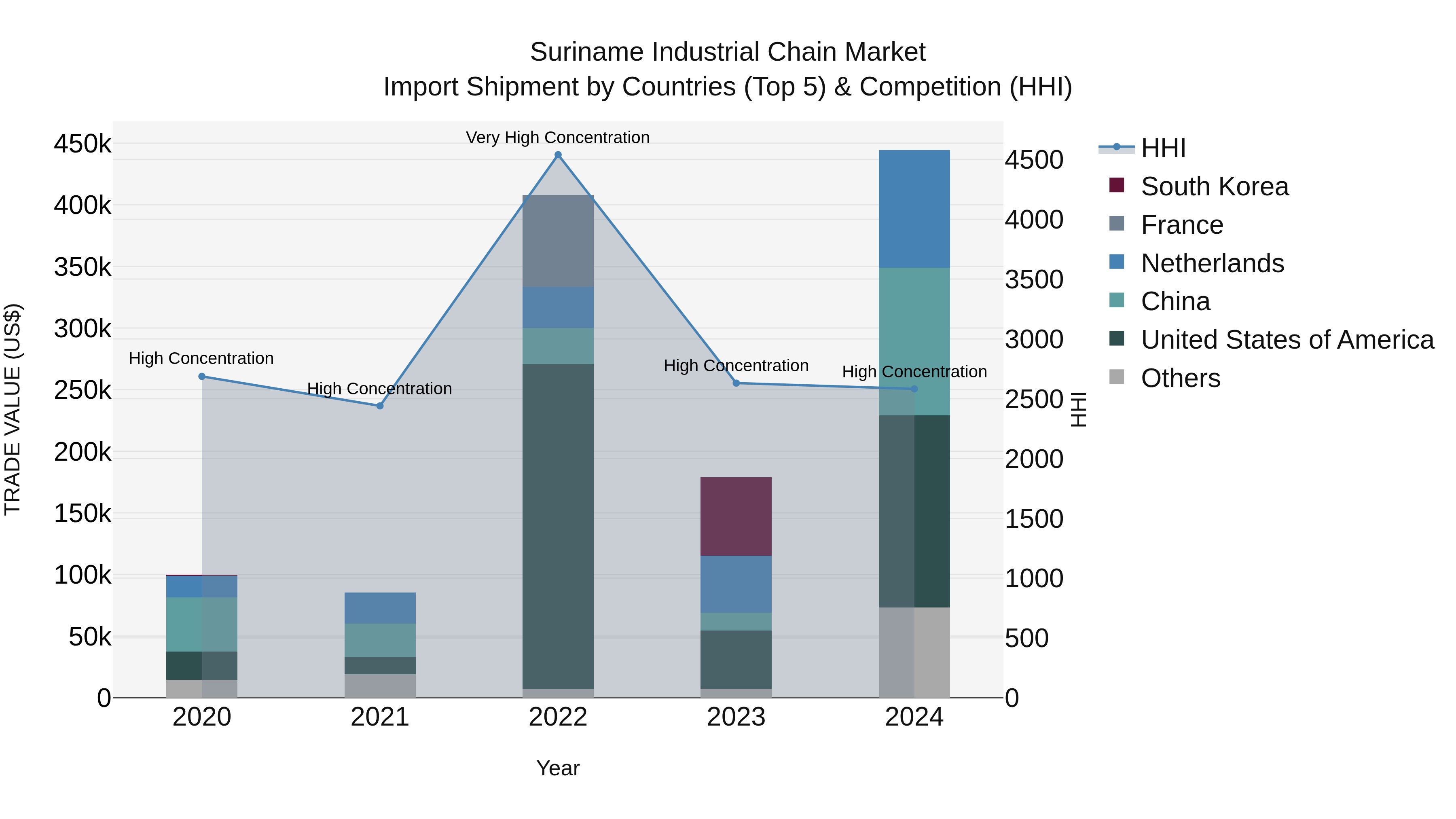 Suriname Industrial Chain Market: Top 5 Importing Countries and Market Competition (HHI) Analysis