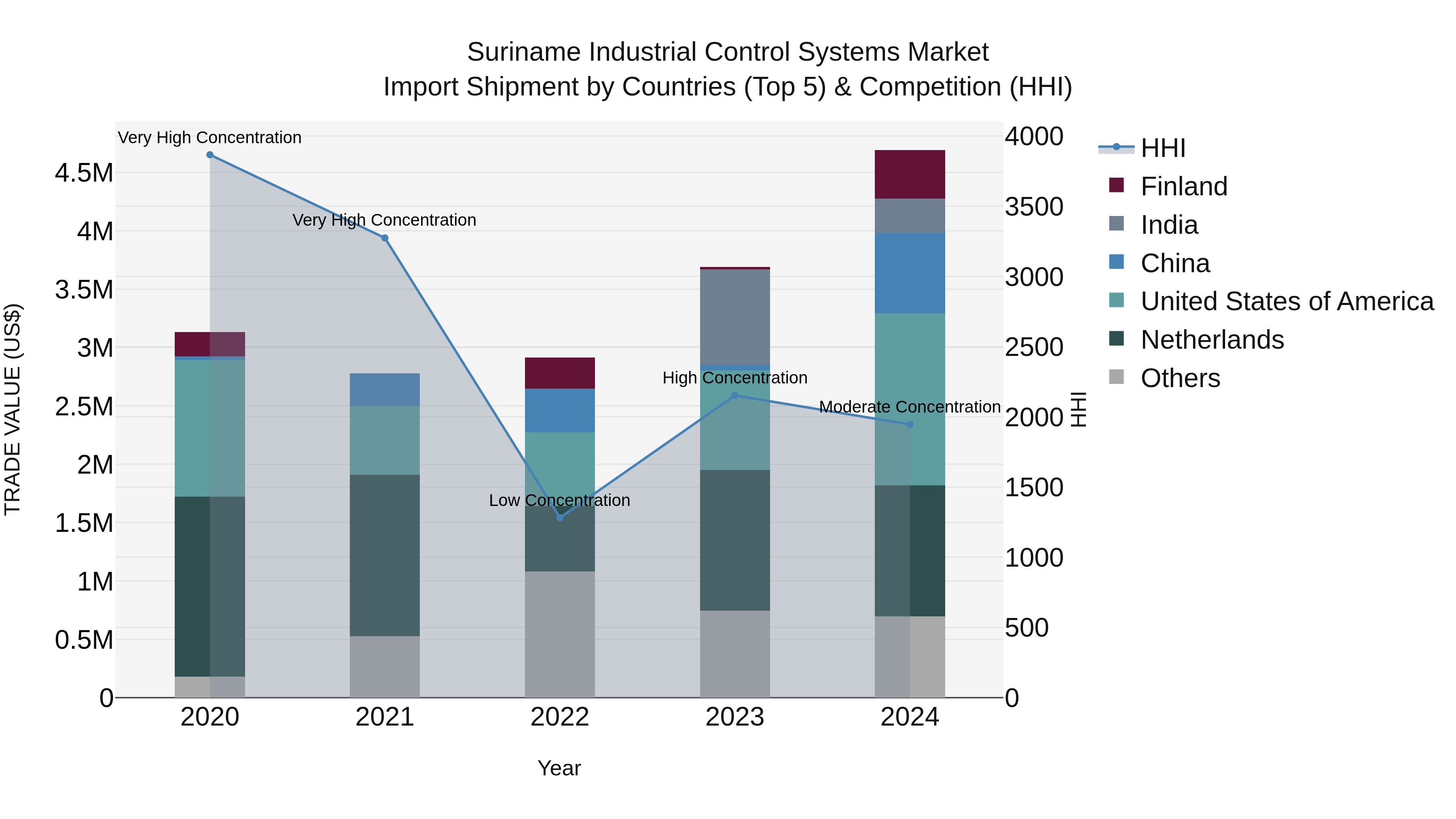 Suriname Industrial Control Systems Market: Top 5 Importing Countries and Market Competition (HHI) Analysis