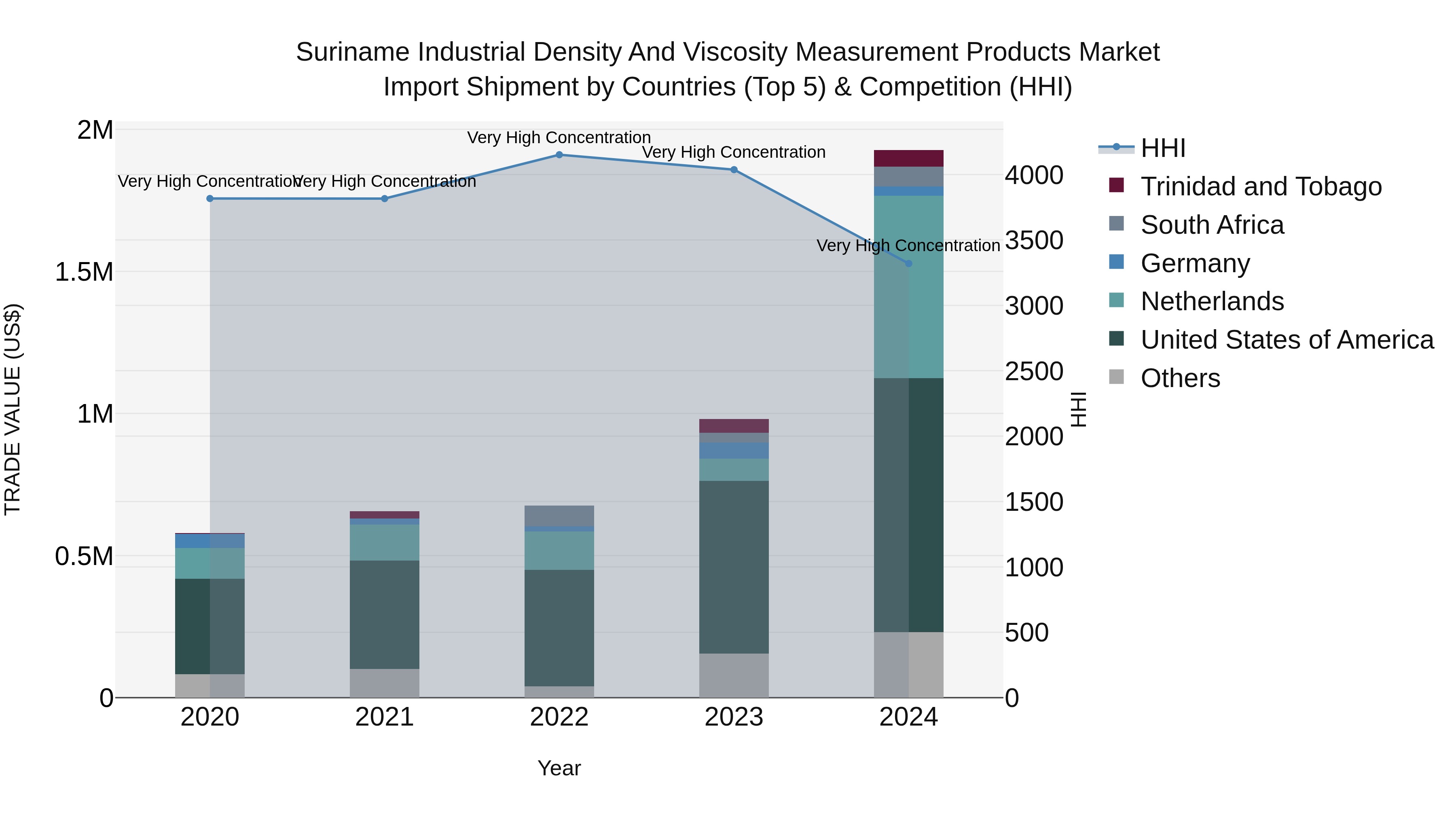 Suriname Industrial Density and Viscosity Measurement Products Market: Top 5 Importing Countries and Market Competition (HHI) Analysis