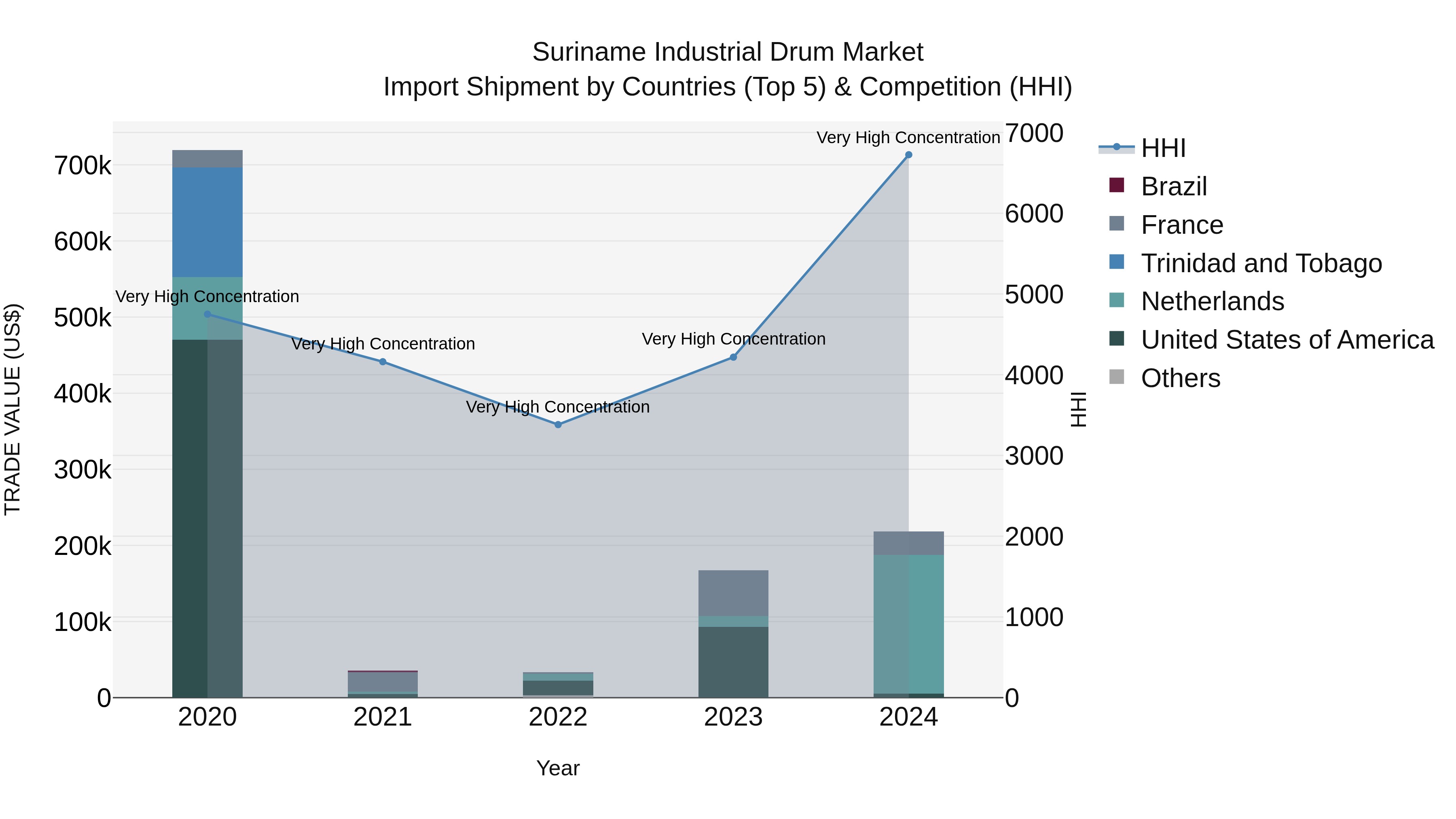 Suriname Industrial Drum Market: Top 5 Importing Countries and Market Competition (HHI) Analysis