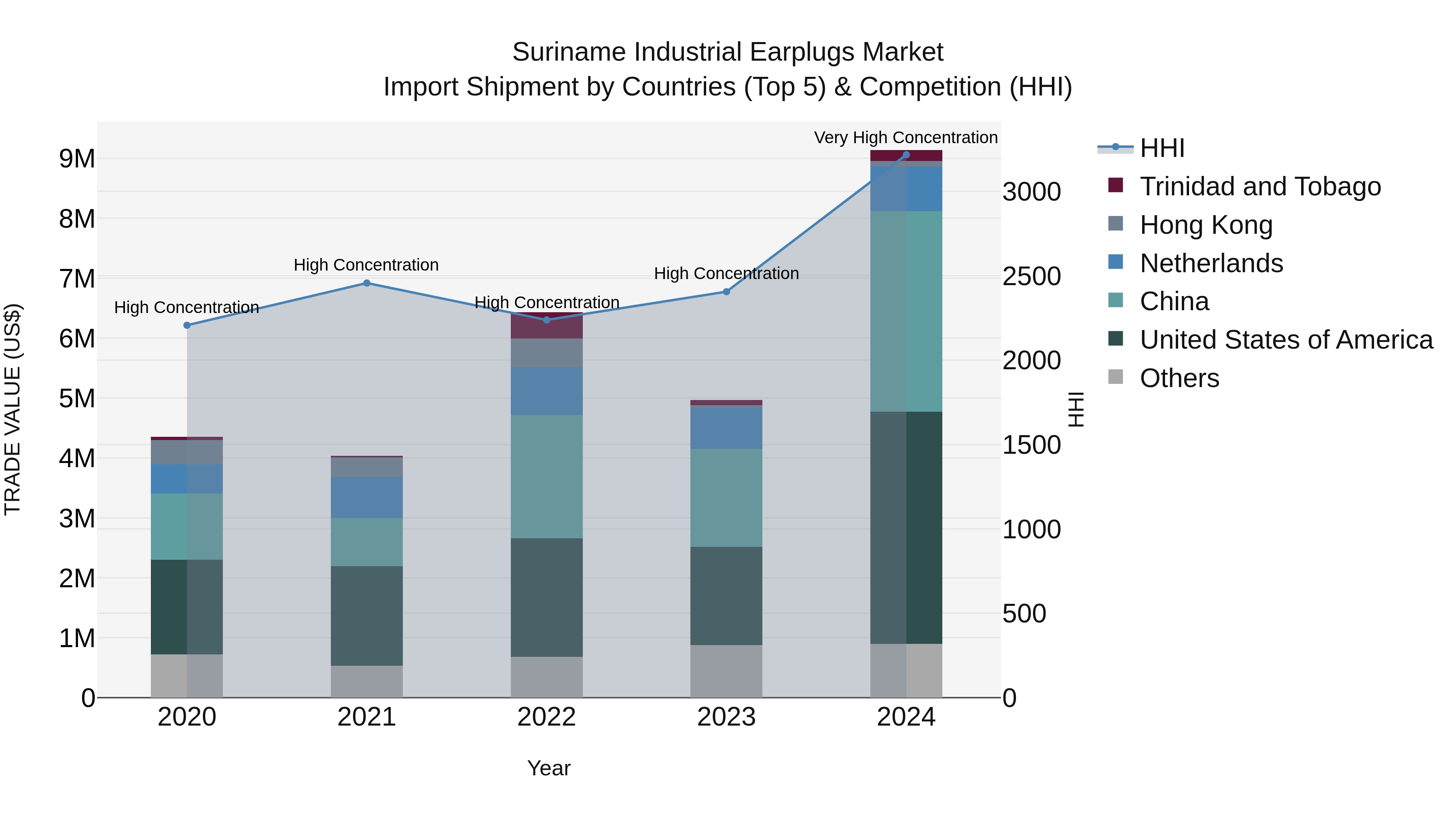 Suriname Industrial Earplugs Market: Top 5 Importing Countries and Market Competition (HHI) Analysis