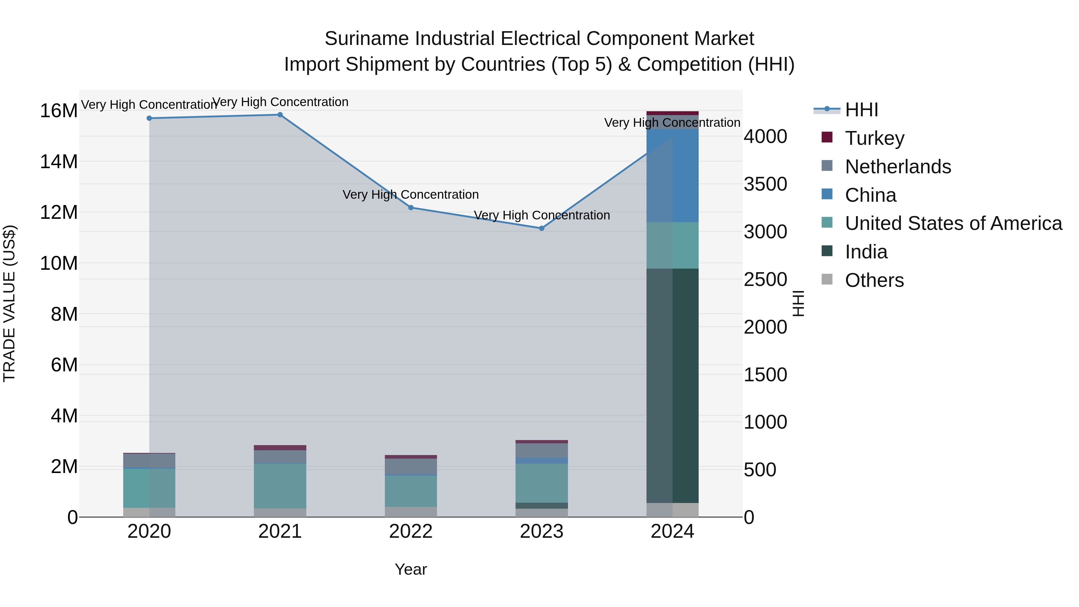 Suriname Industrial Electrical Component Market: Top 5 Importing Countries and Market Competition (HHI) Analysis