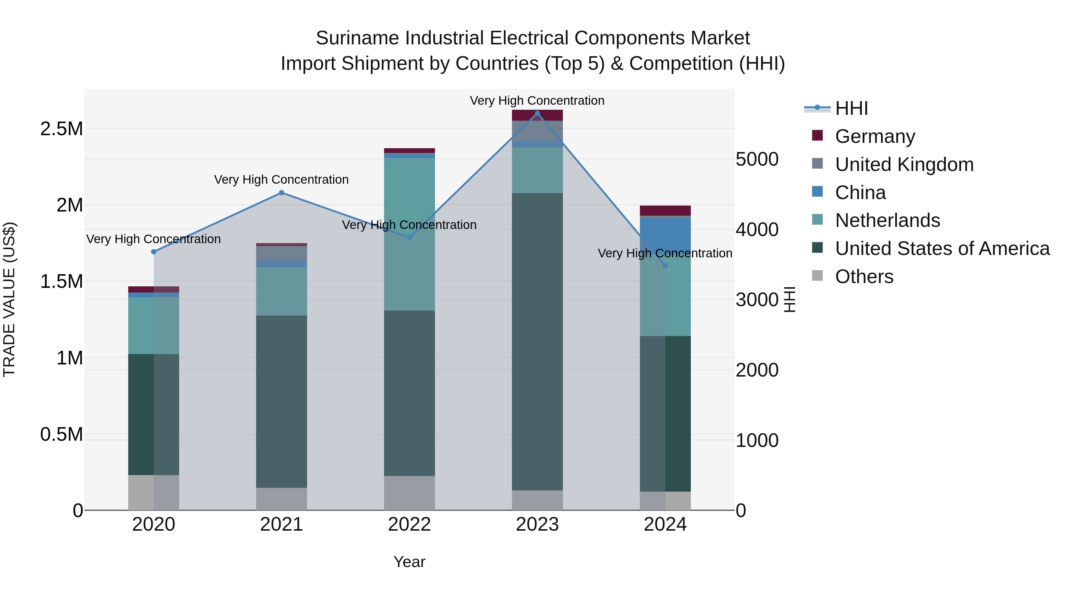 Suriname Industrial Electrical Components Market: Top 5 Importing Countries and Market Competition (HHI) Analysis