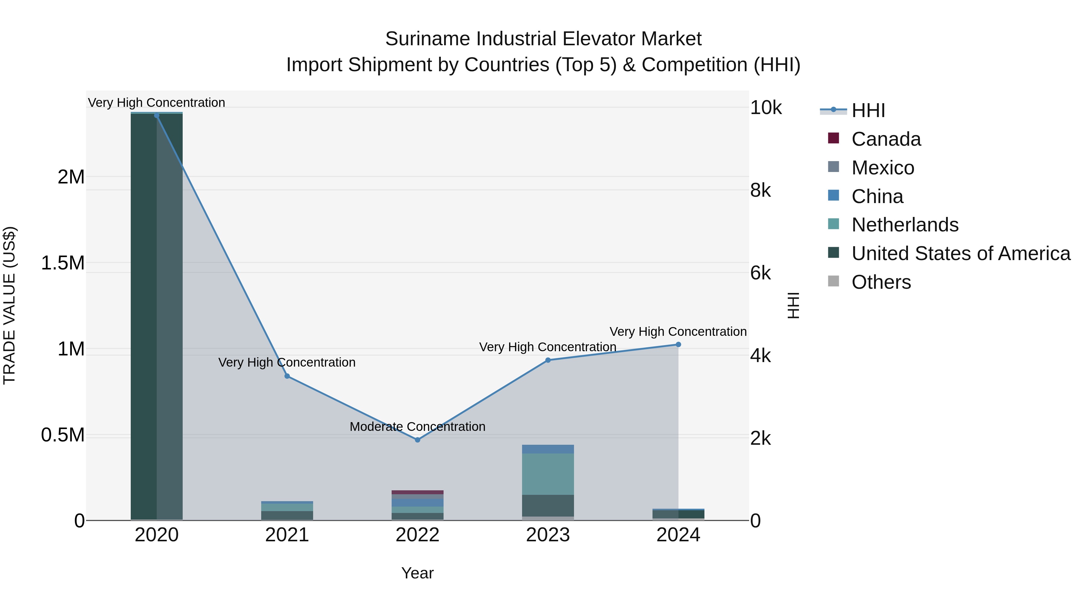 Suriname Industrial Elevator Market: Top 5 Importing Countries and Market Competition (HHI) Analysis