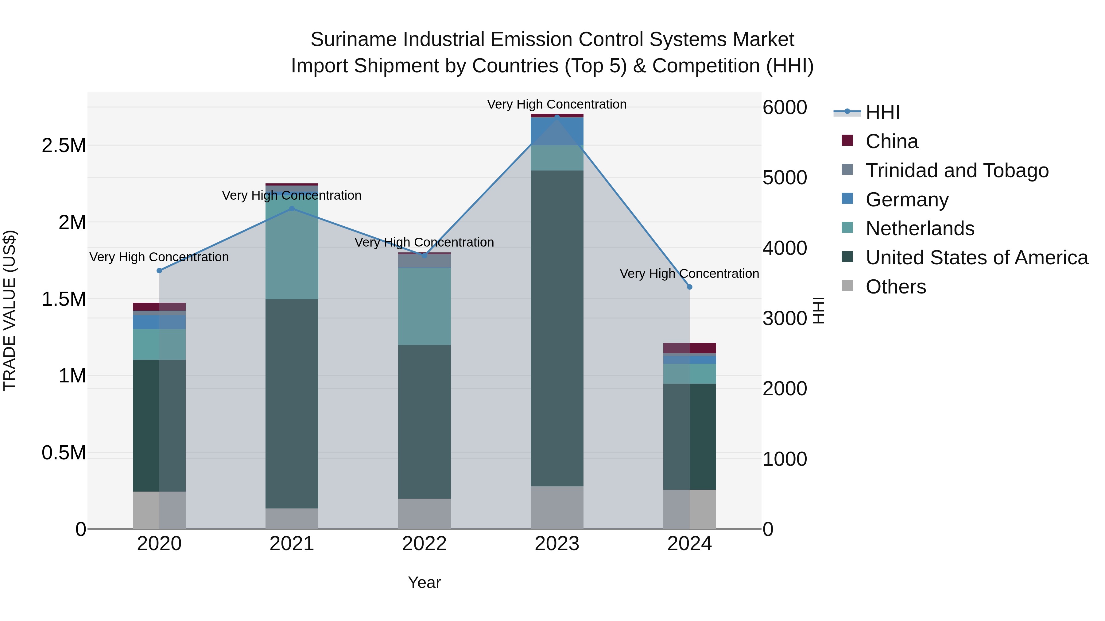 Suriname Industrial Emission Control Systems Market: Top 5 Importing Countries and Market Competition (HHI) Analysis