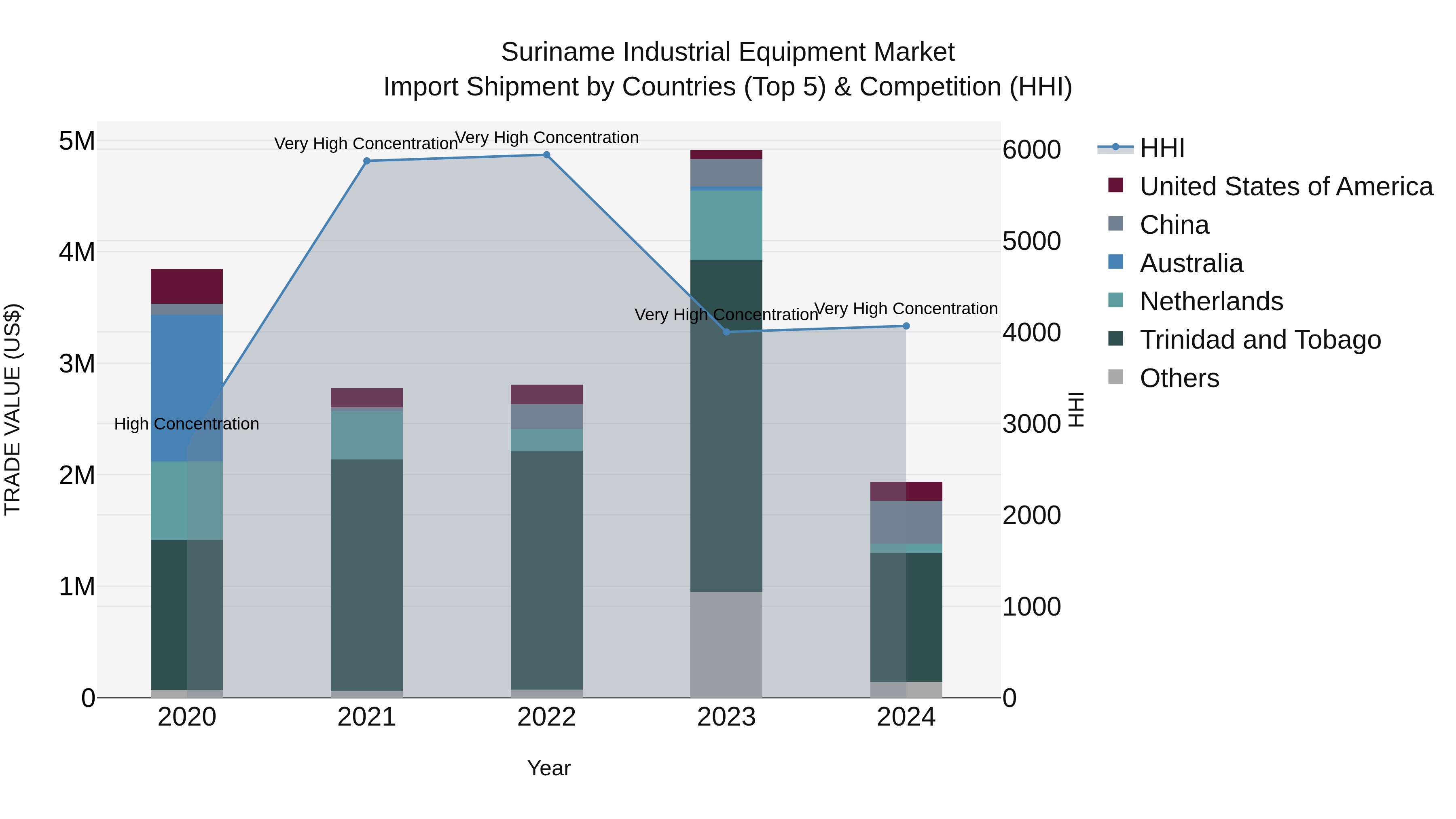 Suriname Industrial Equipment Market: Top 5 Importing Countries and Market Competition (HHI) Analysis