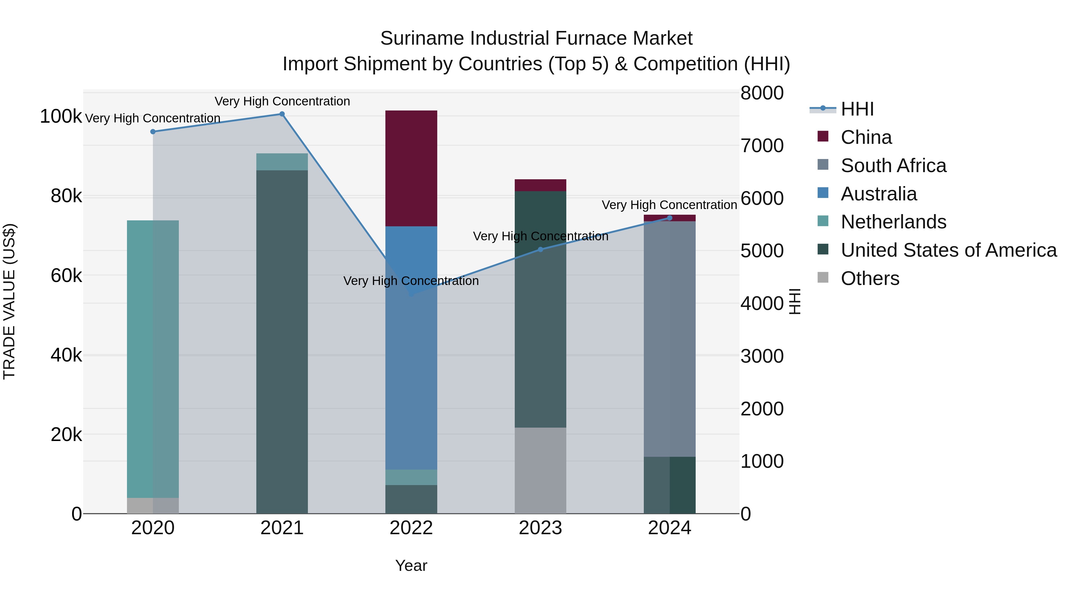 Suriname Industrial Furnace Market: Top 5 Importing Countries and Market Competition (HHI) Analysis