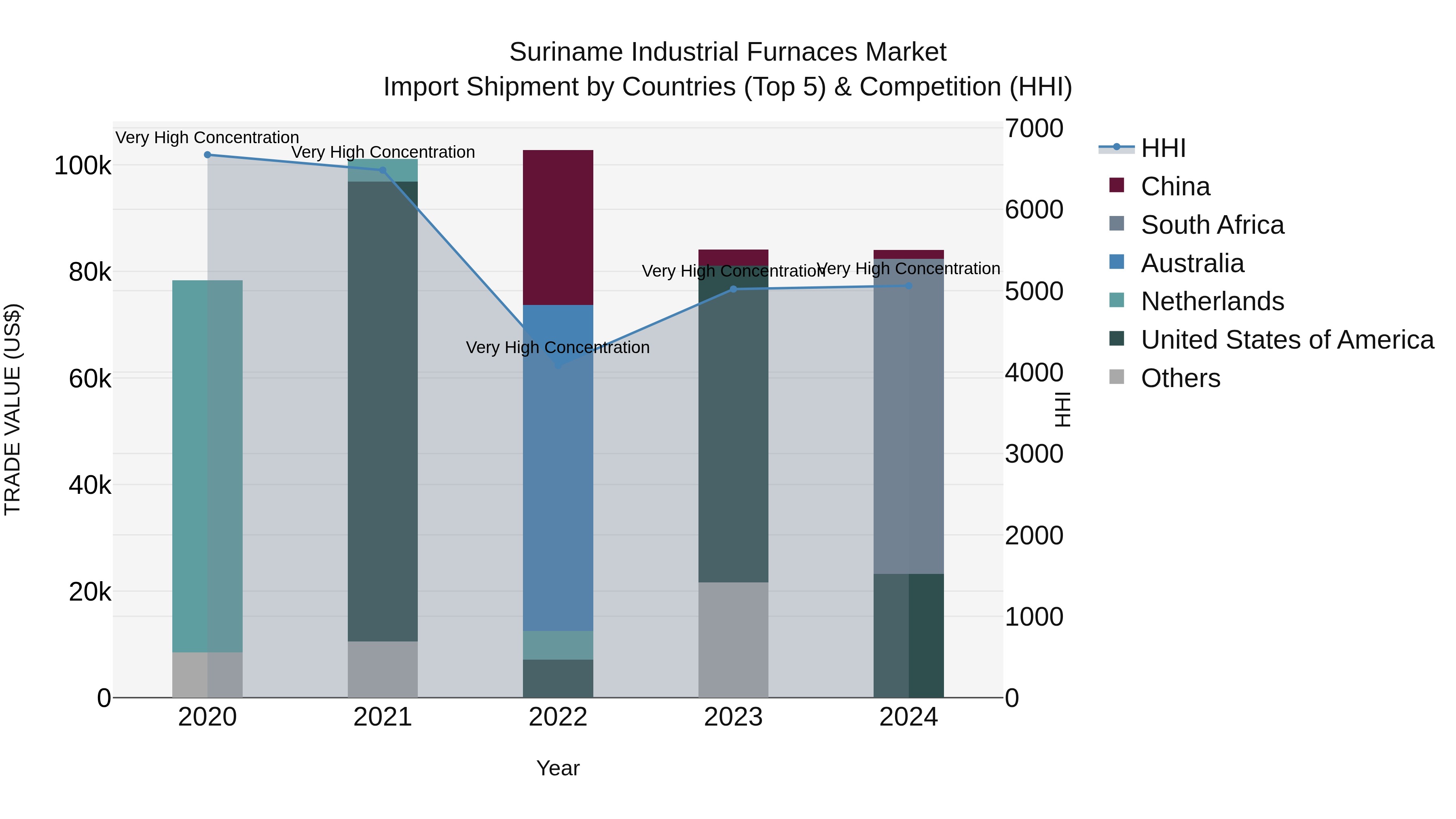 Suriname Industrial Furnaces Market: Top 5 Importing Countries and Market Competition (HHI) Analysis