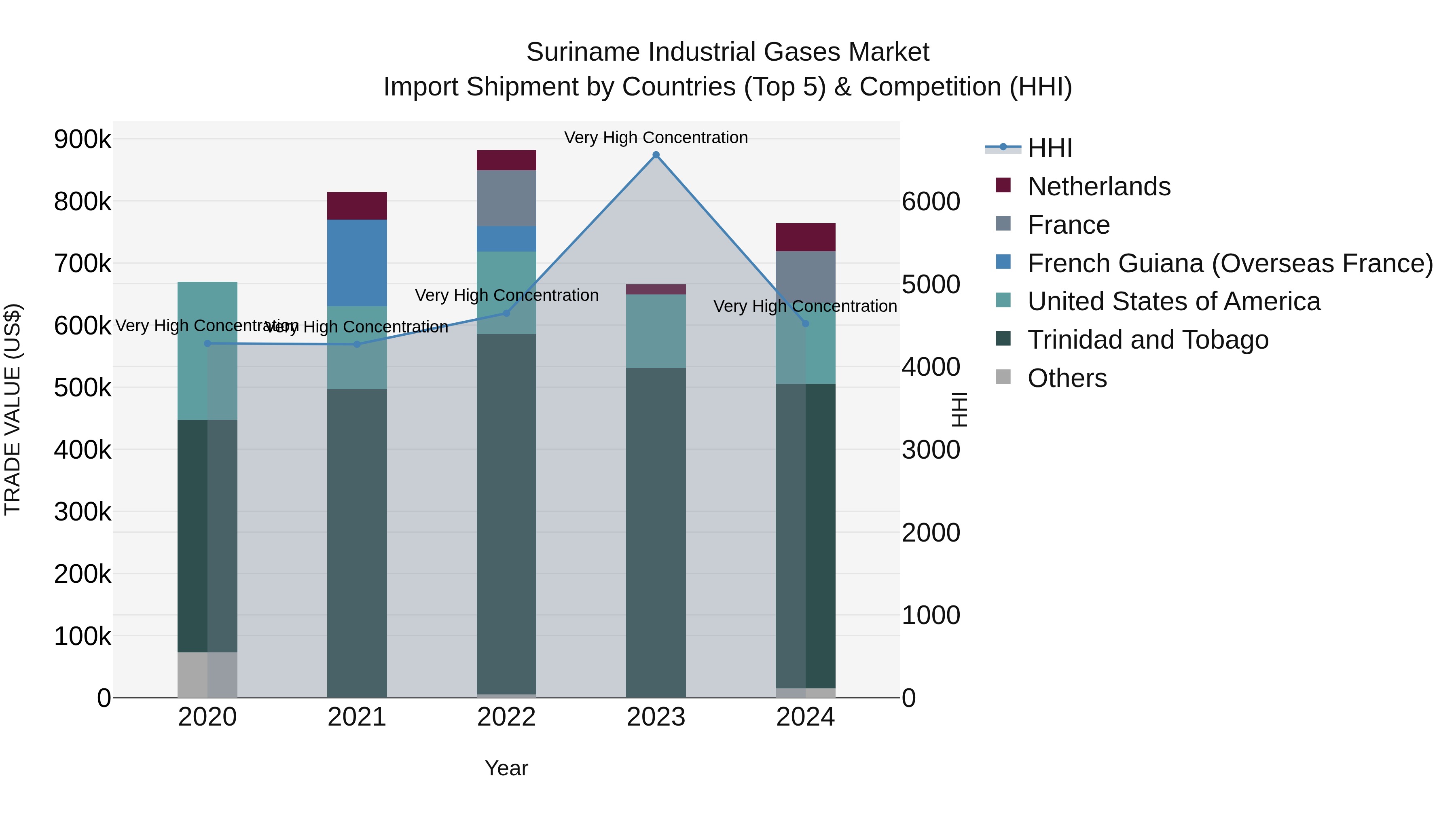 Suriname Industrial Gases Market: Top 5 Importing Countries and Market Competition (HHI) Analysis