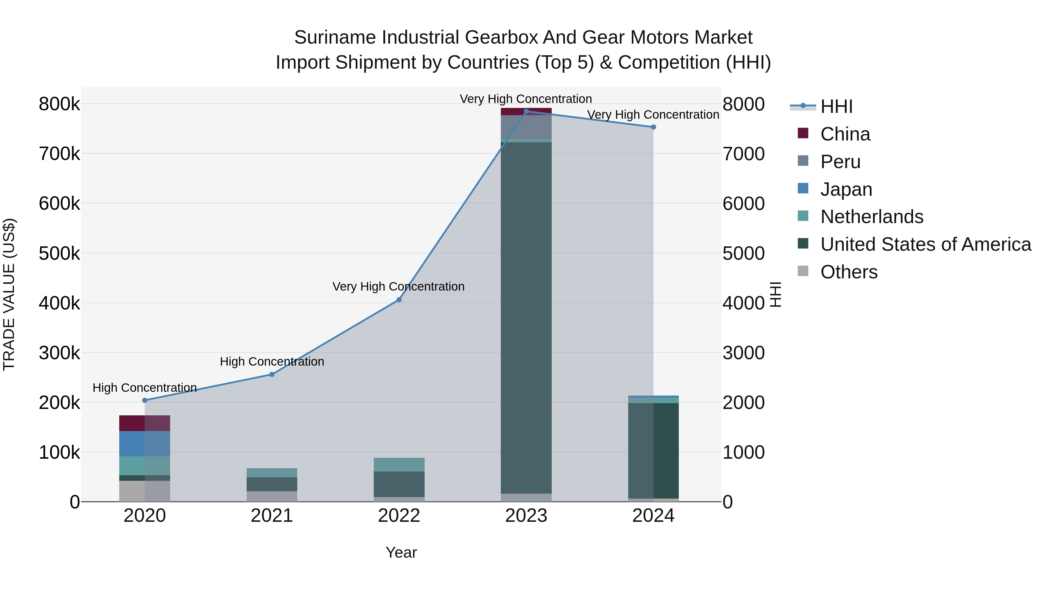 Suriname Industrial Gearbox and Gear Motors Market: Top 5 Importing Countries and Market Competition (HHI) Analysis