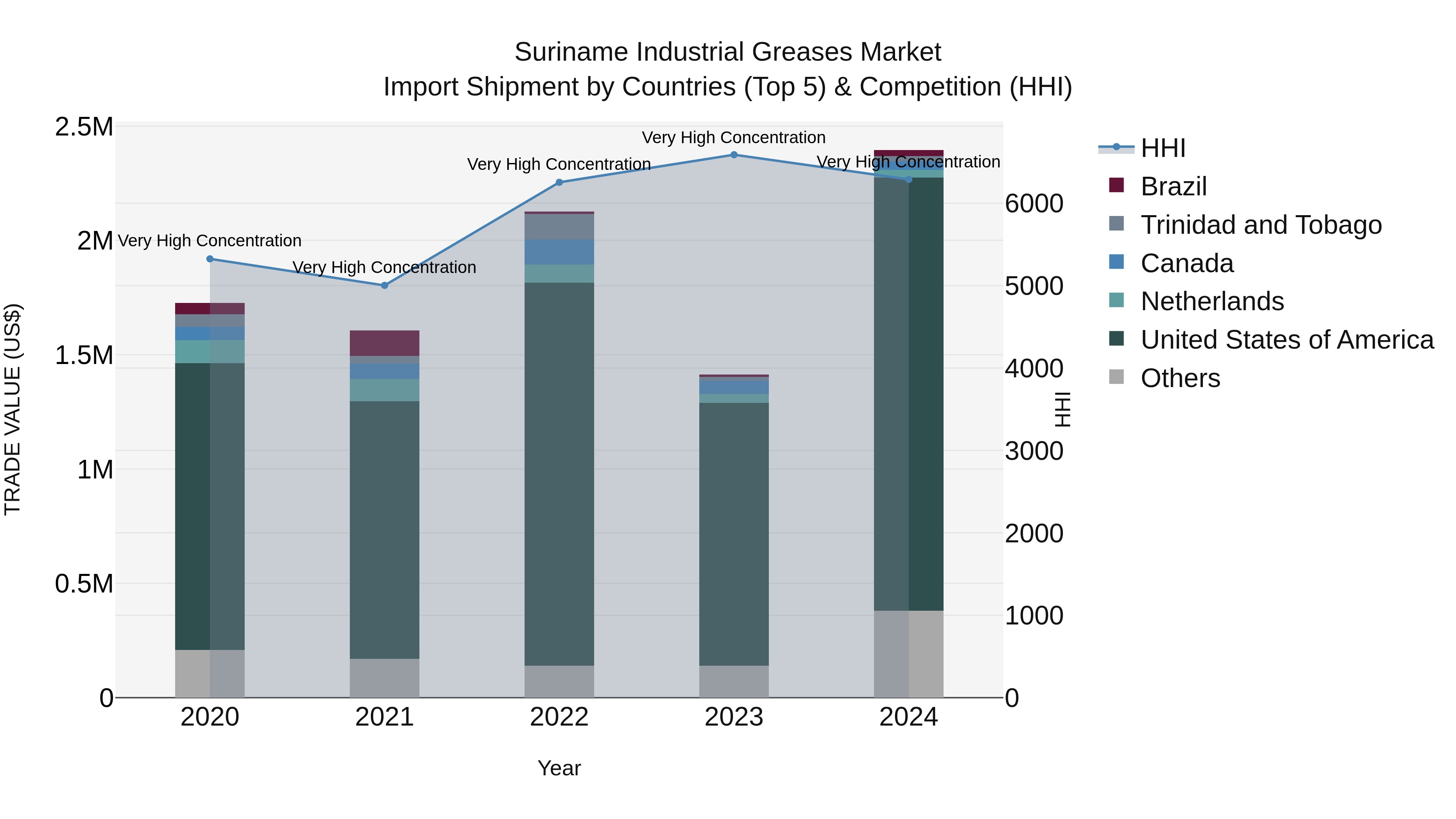 Suriname Industrial Greases Market: Top 5 Importing Countries and Market Competition (HHI) Analysis