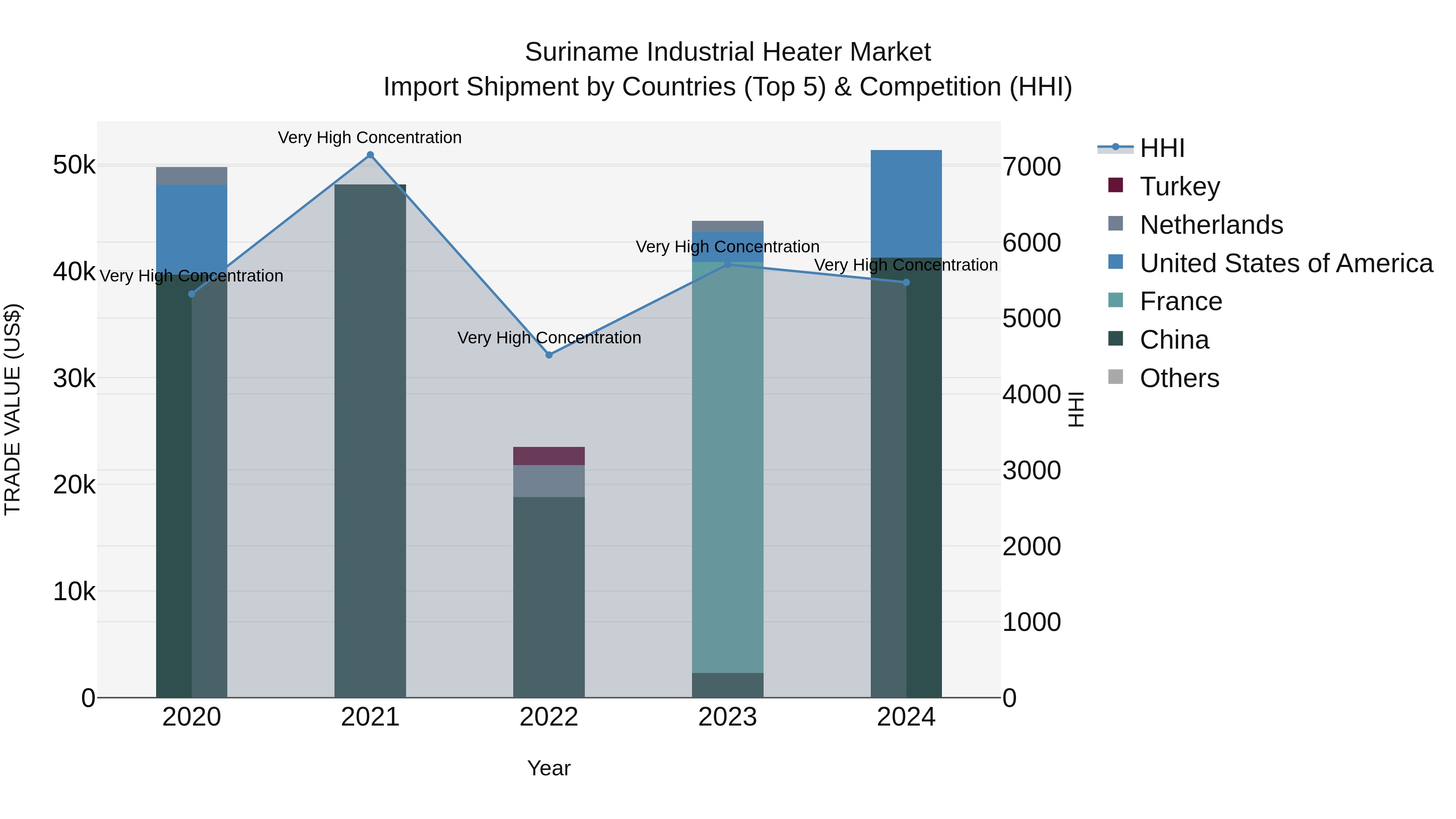 Suriname Industrial Heater Market: Top 5 Importing Countries and Market Competition (HHI) Analysis