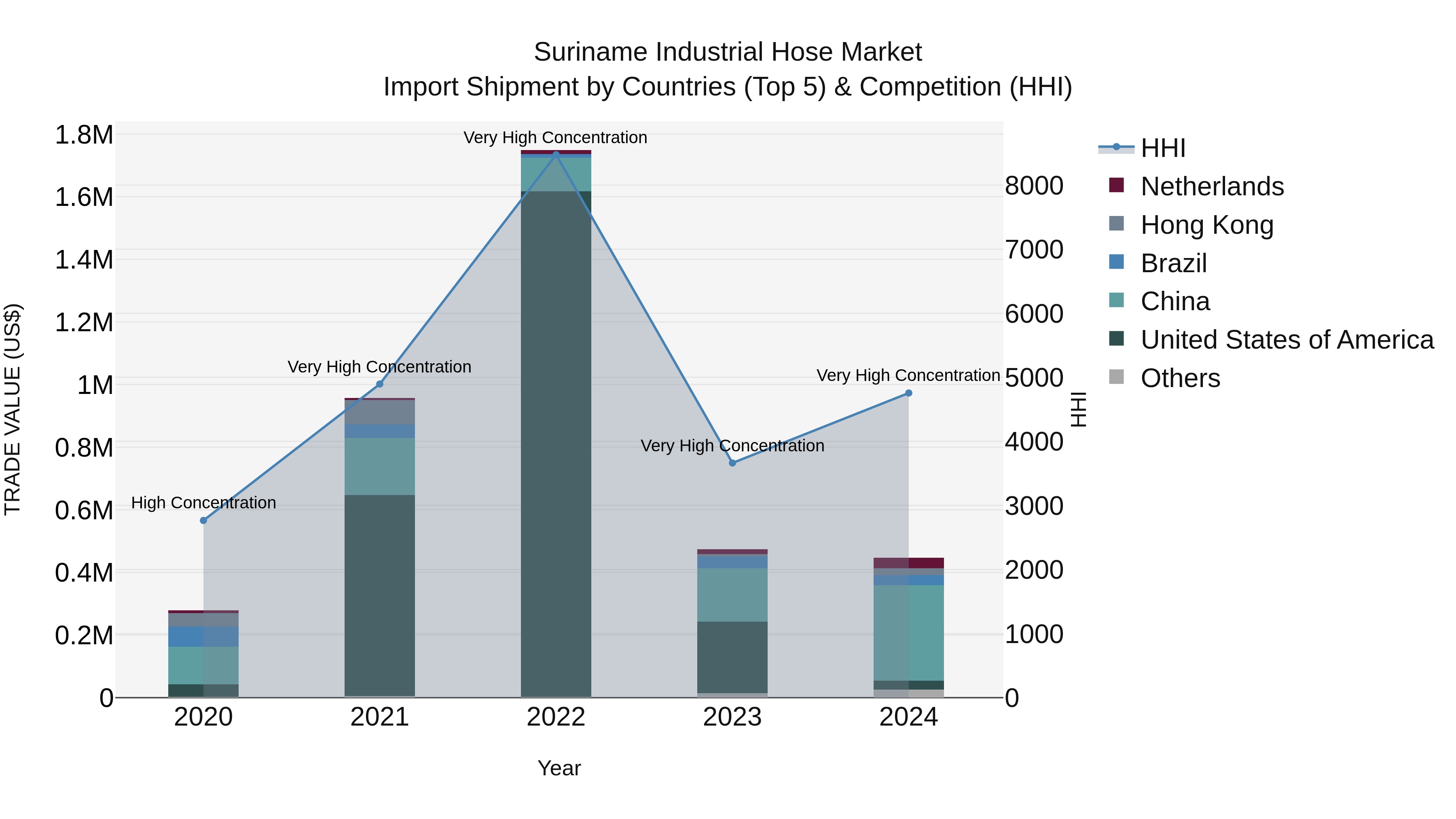Suriname Industrial Hose Market: Top 5 Importing Countries and Market Competition (HHI) Analysis