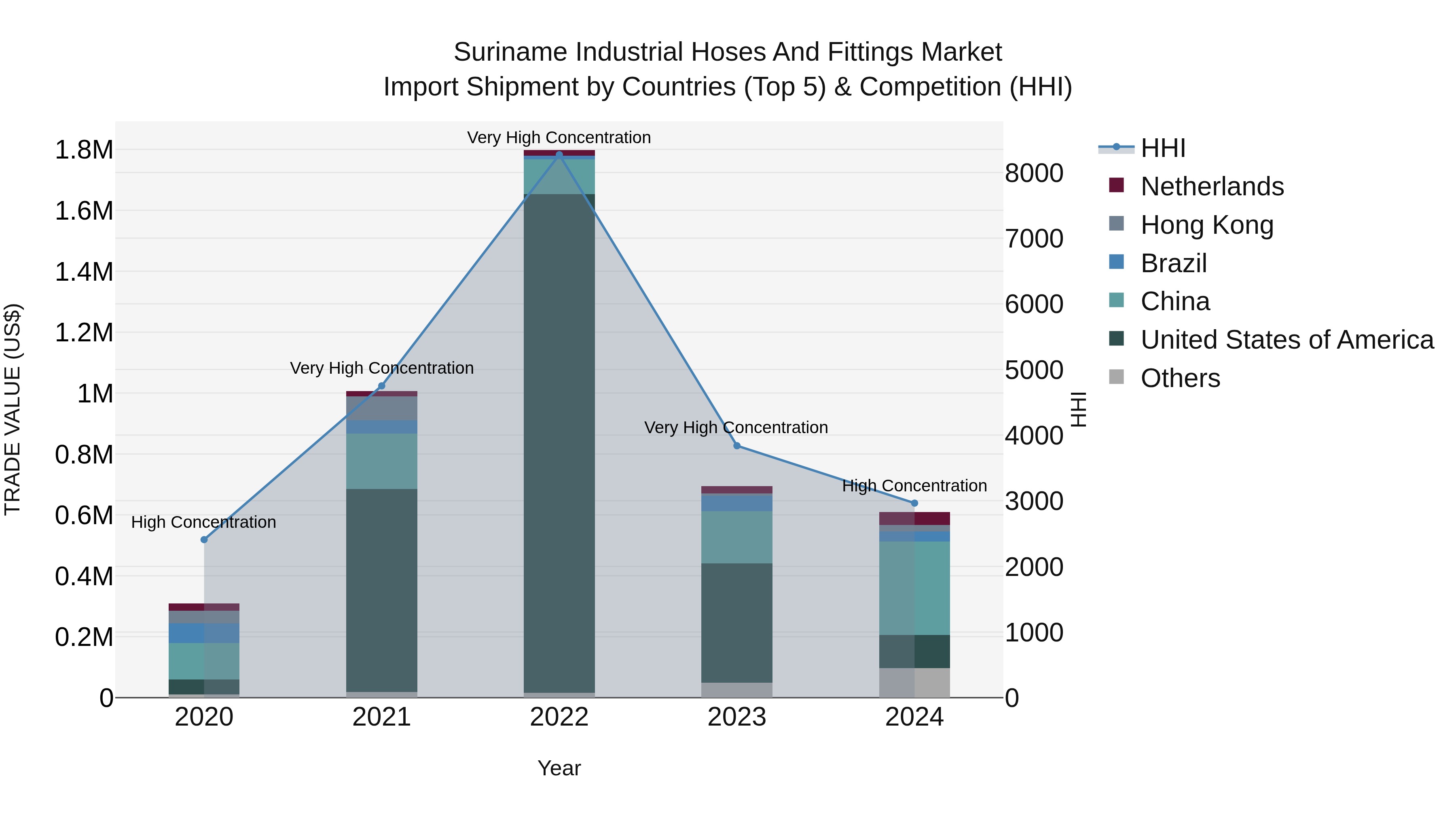 Suriname Industrial Hoses and Fittings Market: Top 5 Importing Countries and Market Competition (HHI) Analysis