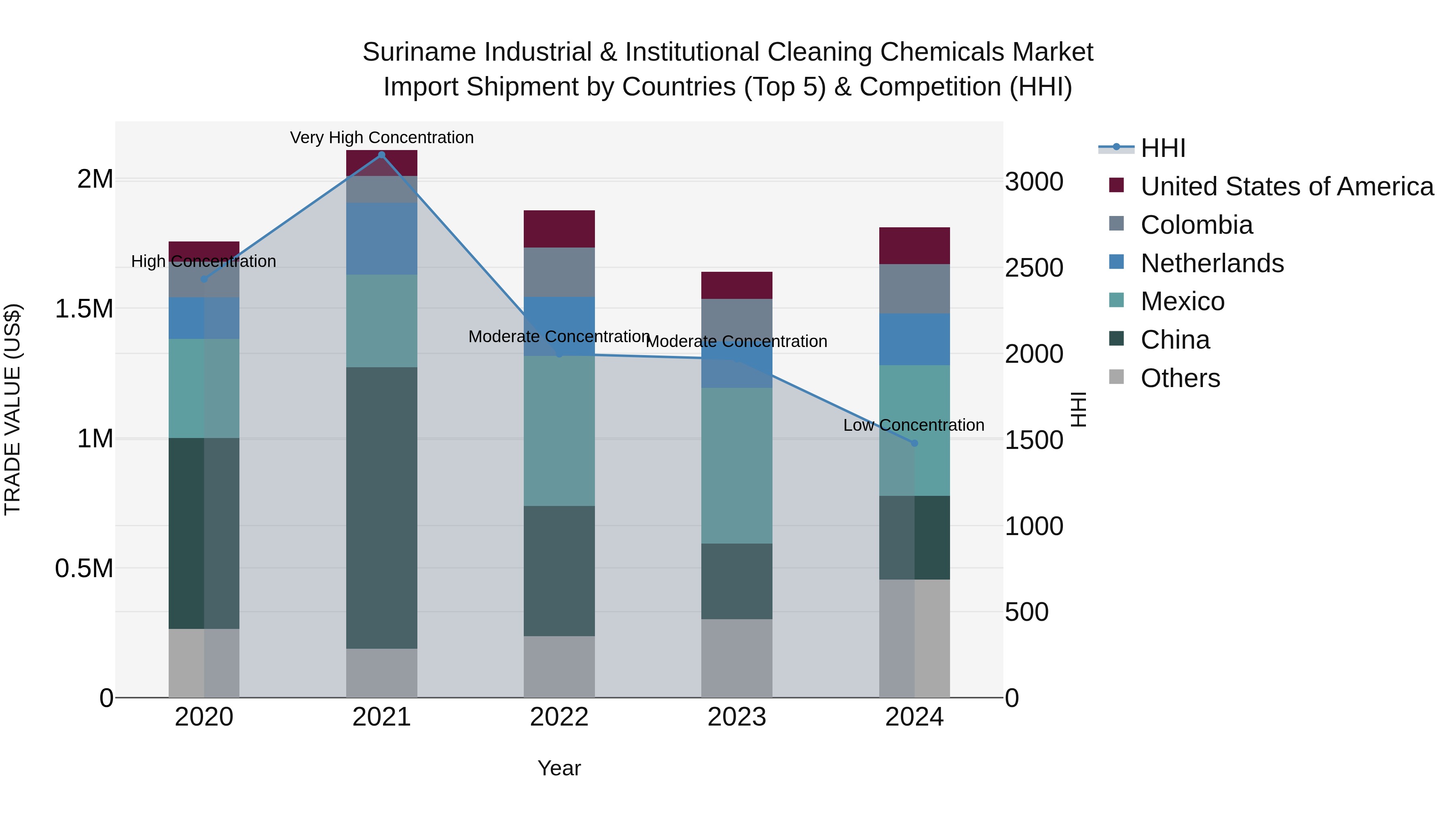 Suriname Industrial & Institutional Cleaning Chemicals Market: Top 5 Importing Countries and Market Competition (HHI) Analysis