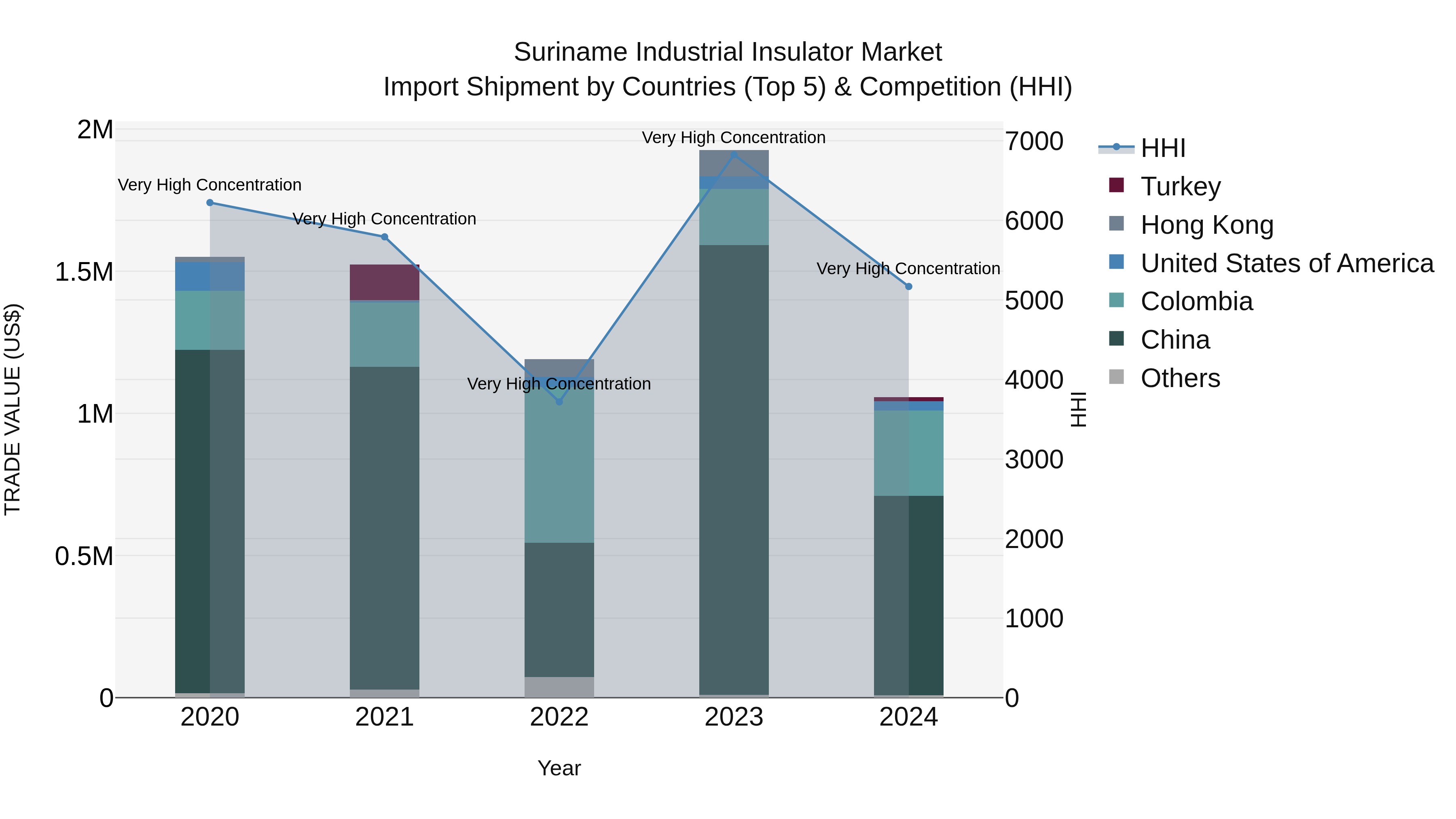 Suriname Industrial Insulator Market: Top 5 Importing Countries and Market Competition (HHI) Analysis