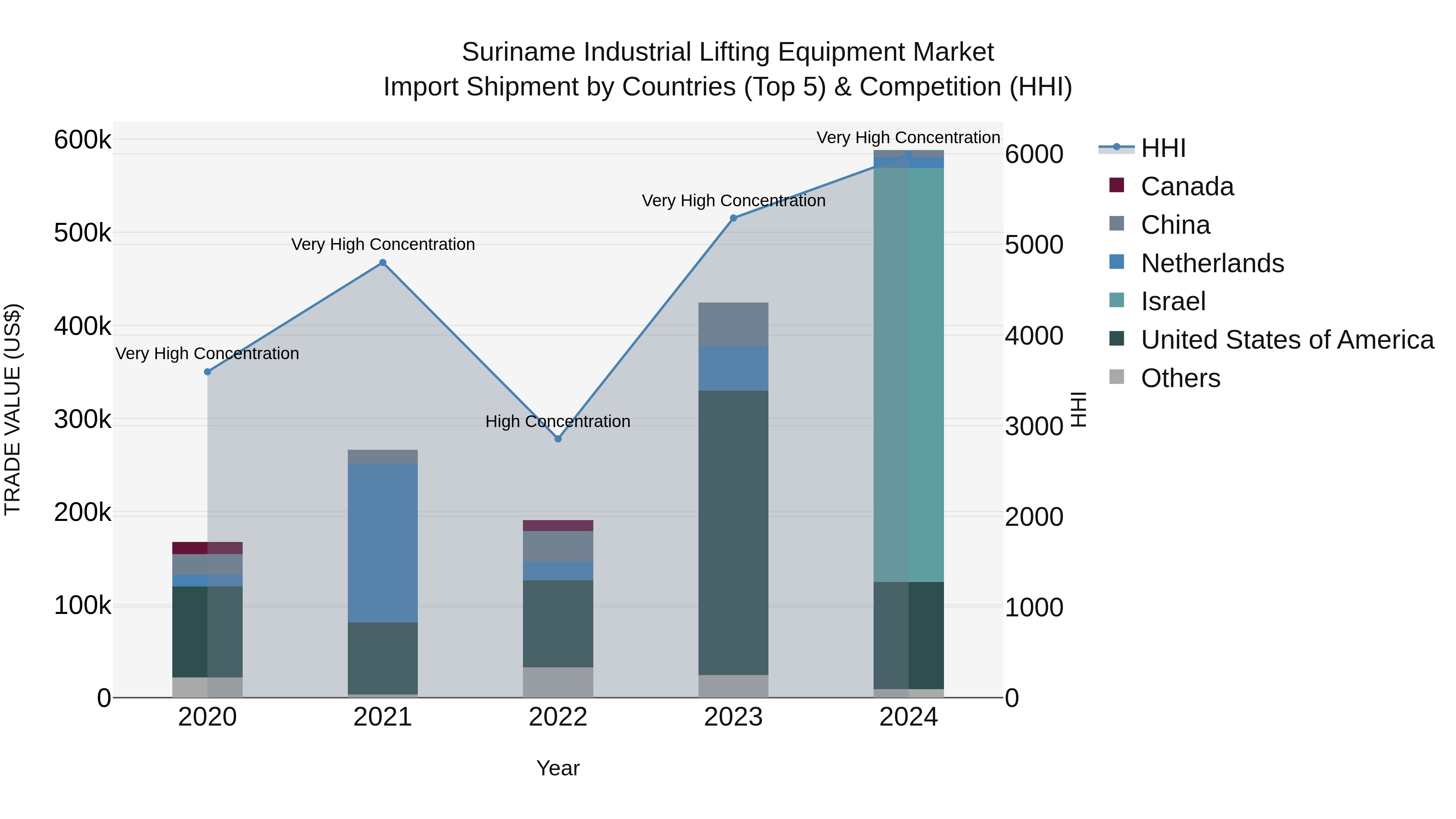 Suriname Industrial Lifting Equipment Market: Top 5 Importing Countries and Market Competition (HHI) Analysis