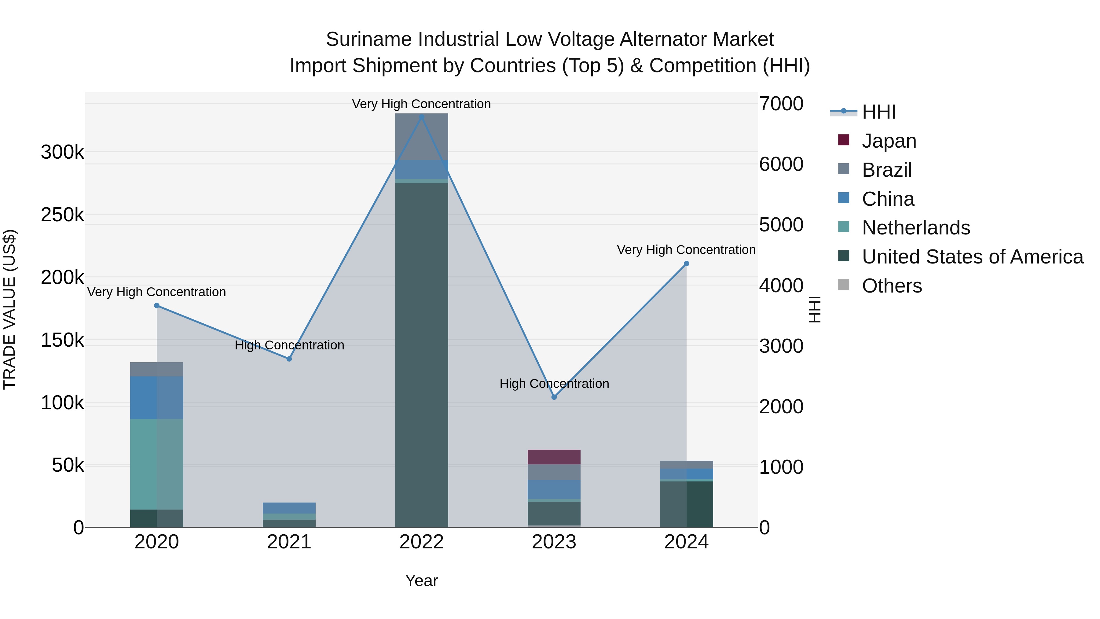 Suriname Industrial Low Voltage Alternator Market: Top 5 Importing Countries and Market Competition (HHI) Analysis