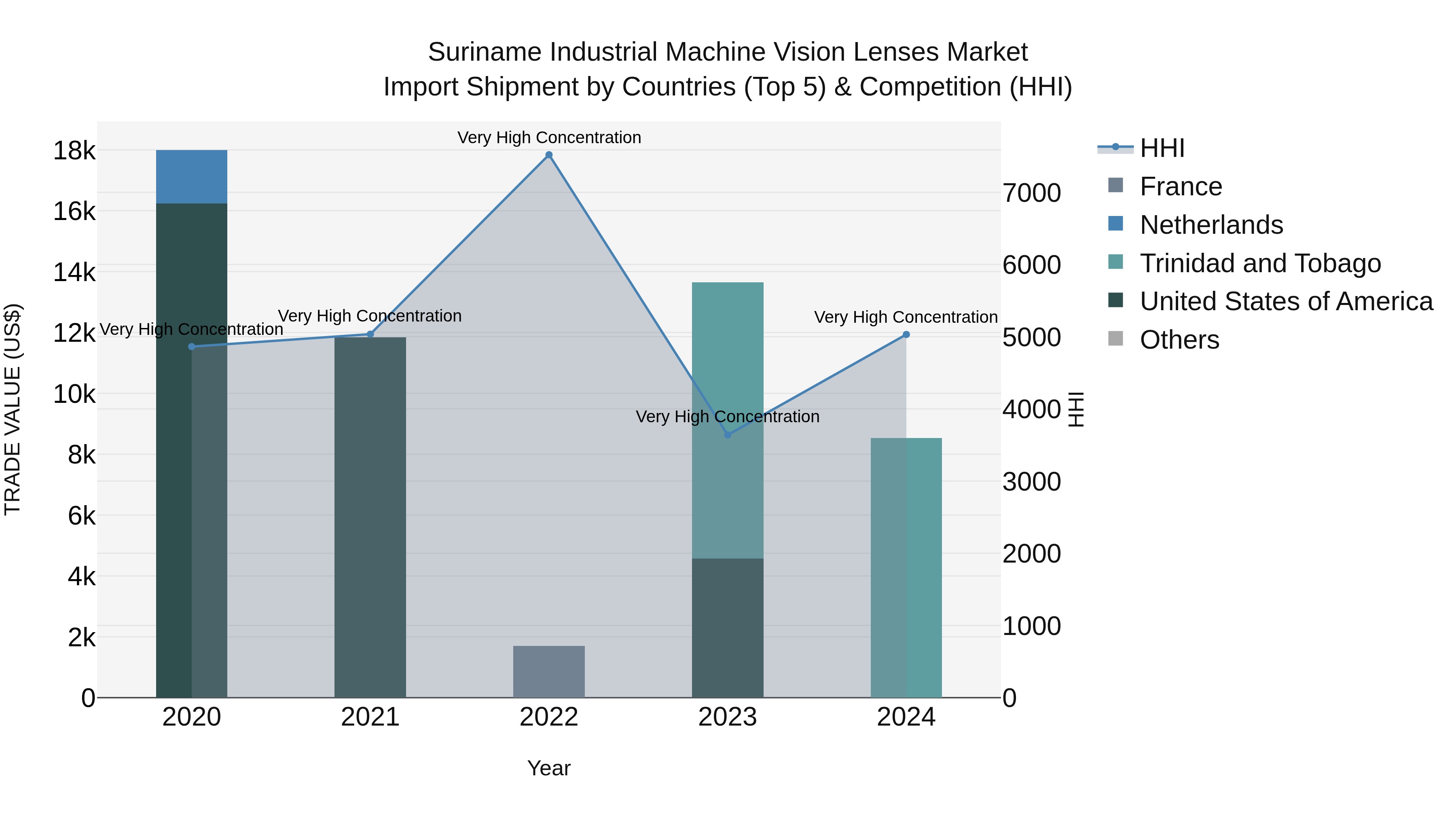 Suriname Industrial Machine Vision Lenses Market: Top 5 Importing Countries and Market Competition (HHI) Analysis
