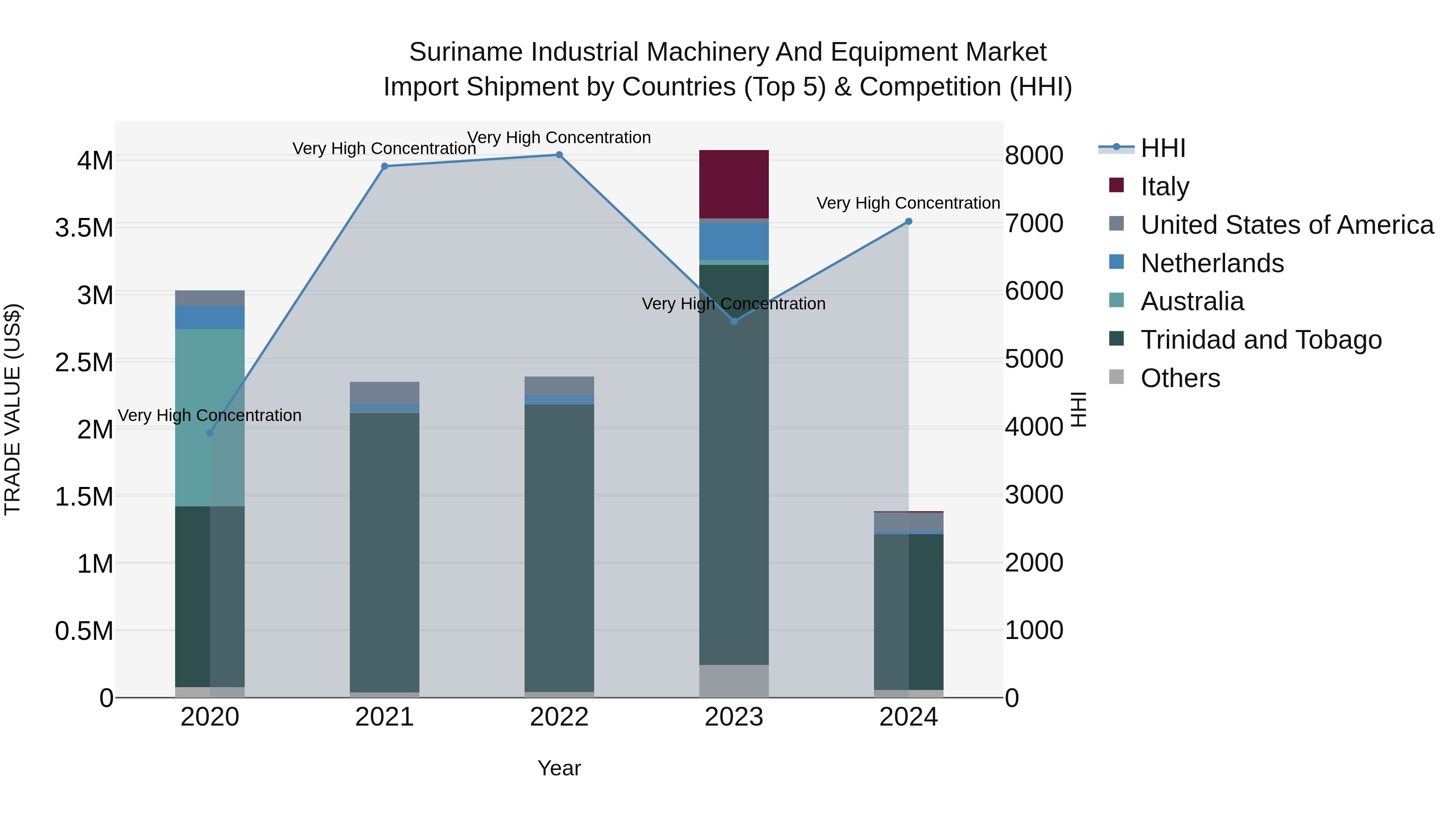 Suriname Industrial Machinery and Equipment Market: Top 5 Importing Countries and Market Competition (HHI) Analysis