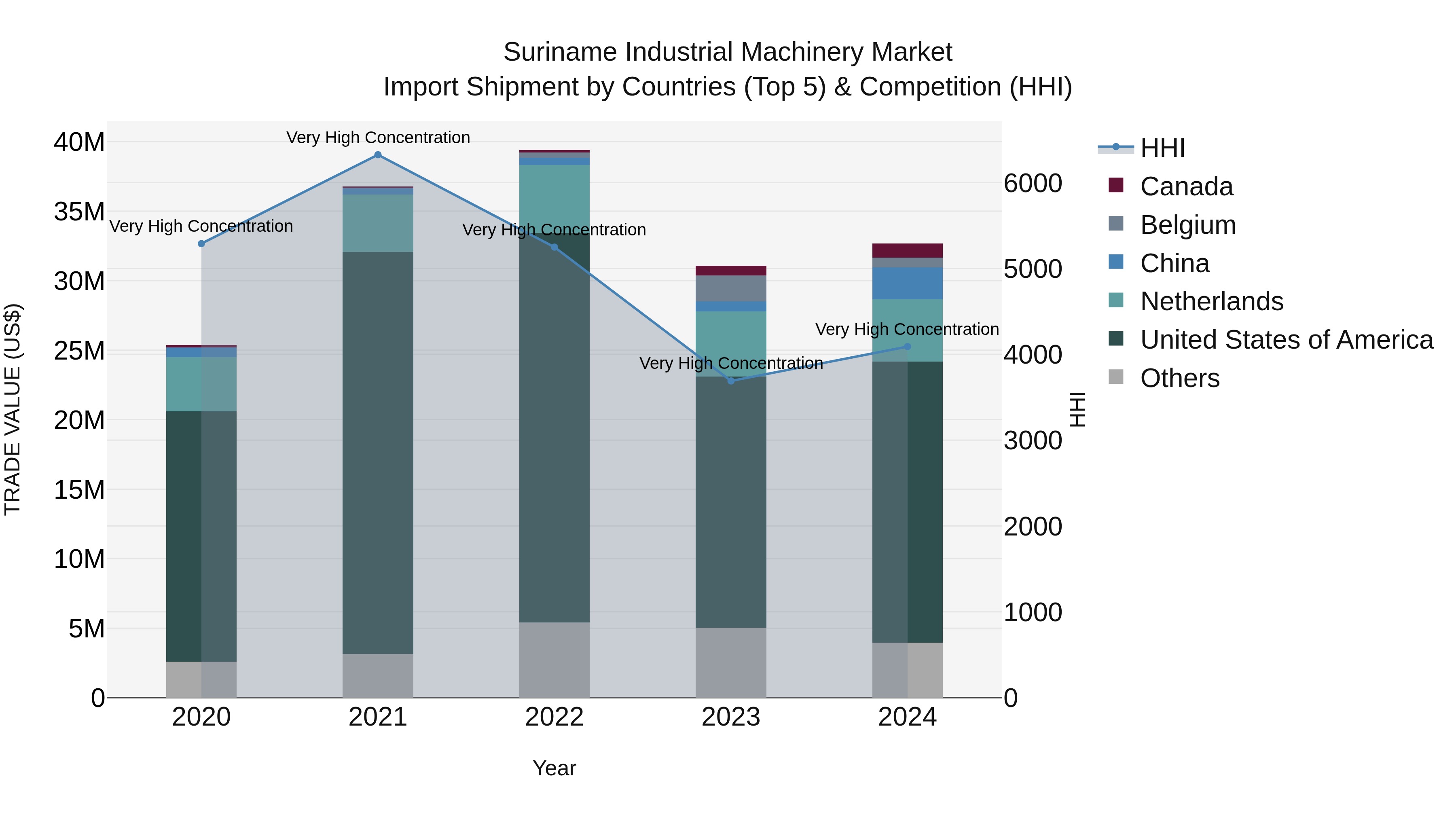 Suriname Industrial Machinery Market: Top 5 Importing Countries and Market Competition (HHI) Analysis