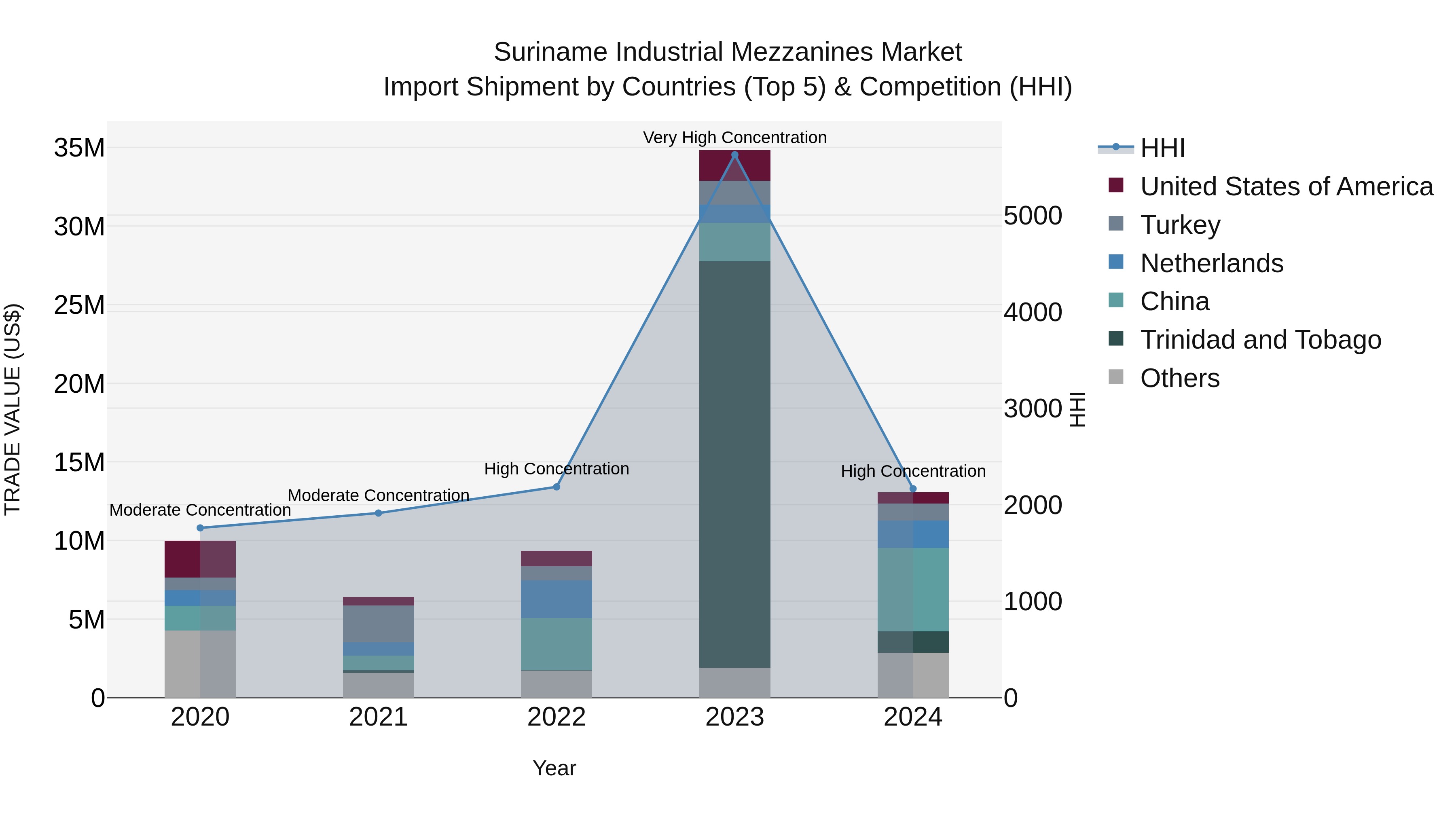 Suriname Industrial Mezzanines Market: Top 5 Importing Countries and Market Competition (HHI) Analysis