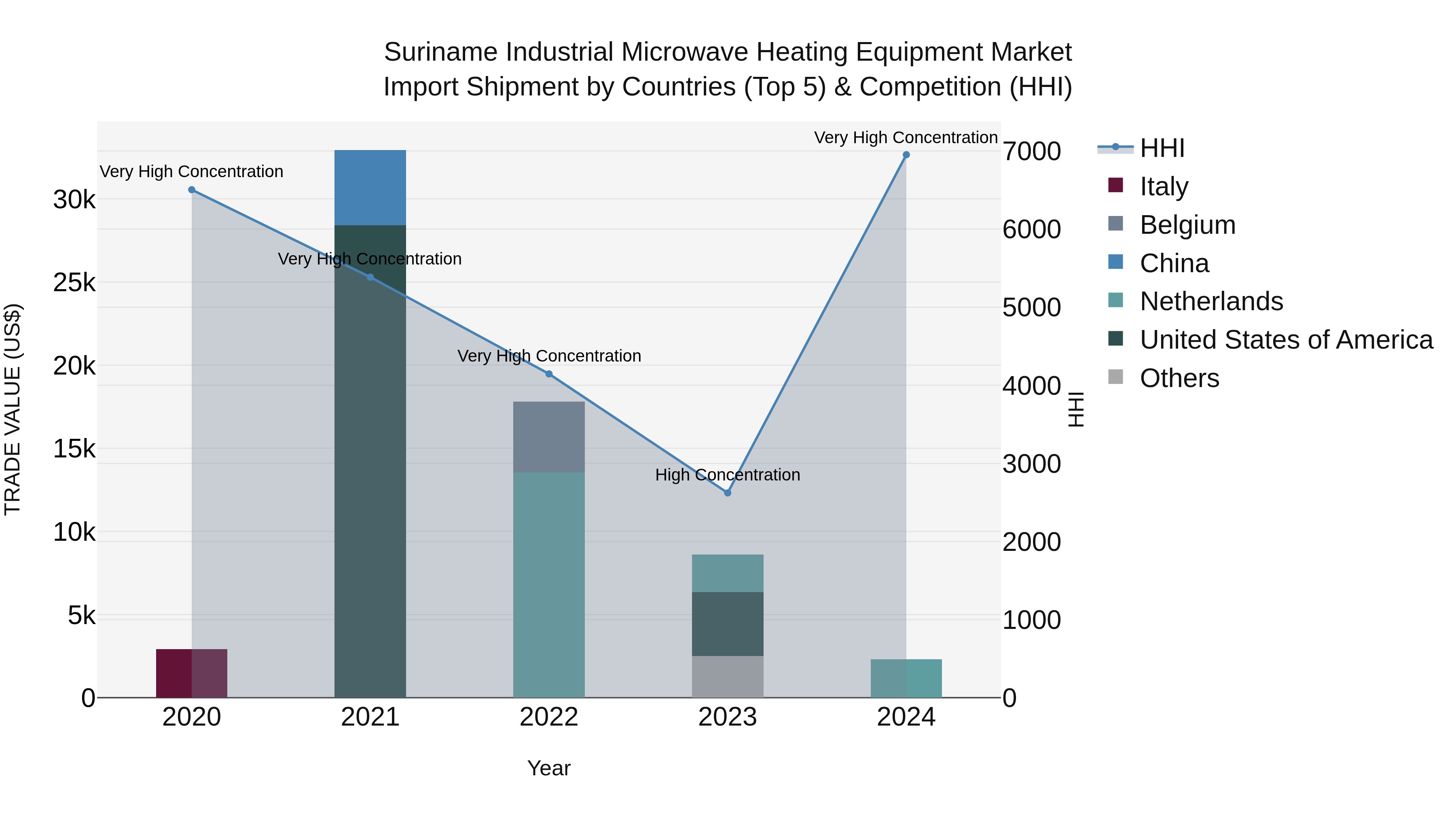 Suriname Industrial Microwave Heating Equipment Market: Top 5 Importing Countries and Market Competition (HHI) Analysis
