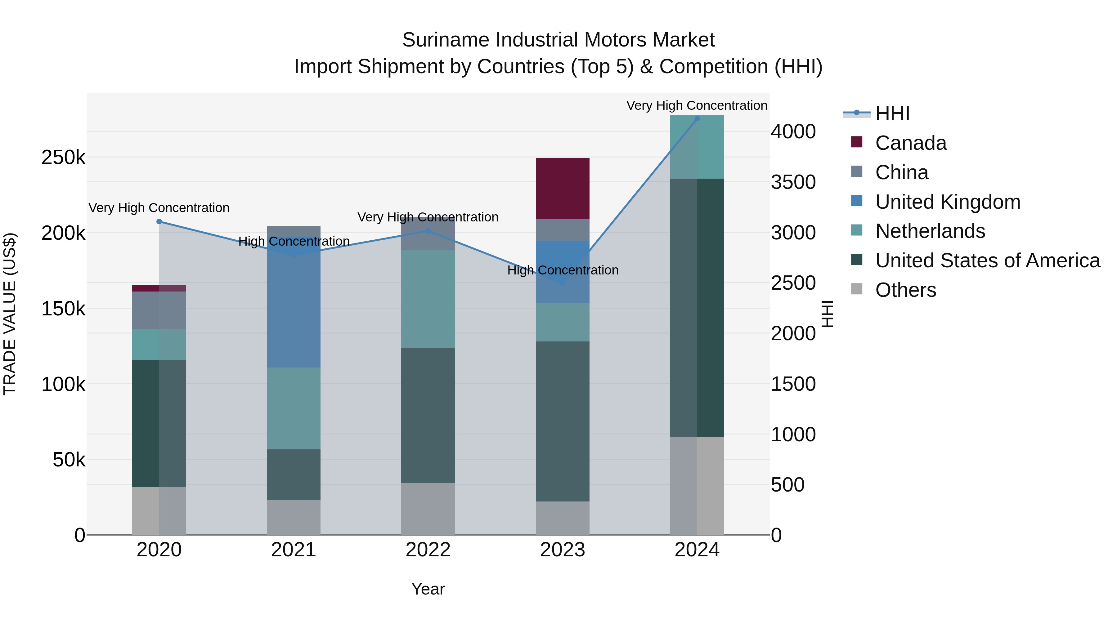 Suriname Industrial Motors Market: Top 5 Importing Countries and Market Competition (HHI) Analysis