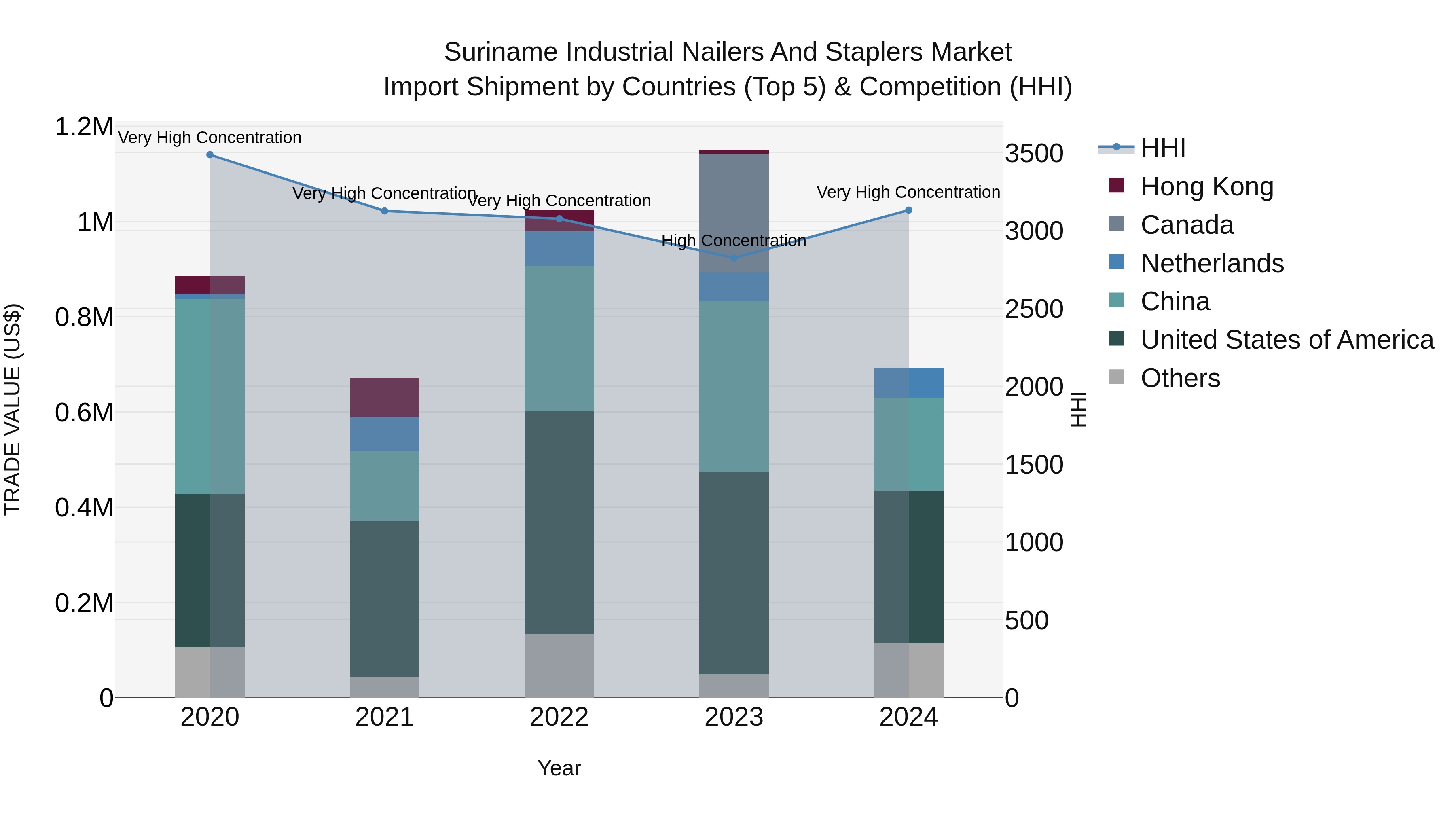 Suriname Industrial Nailers and Staplers Market: Top 5 Importing Countries and Market Competition (HHI) Analysis