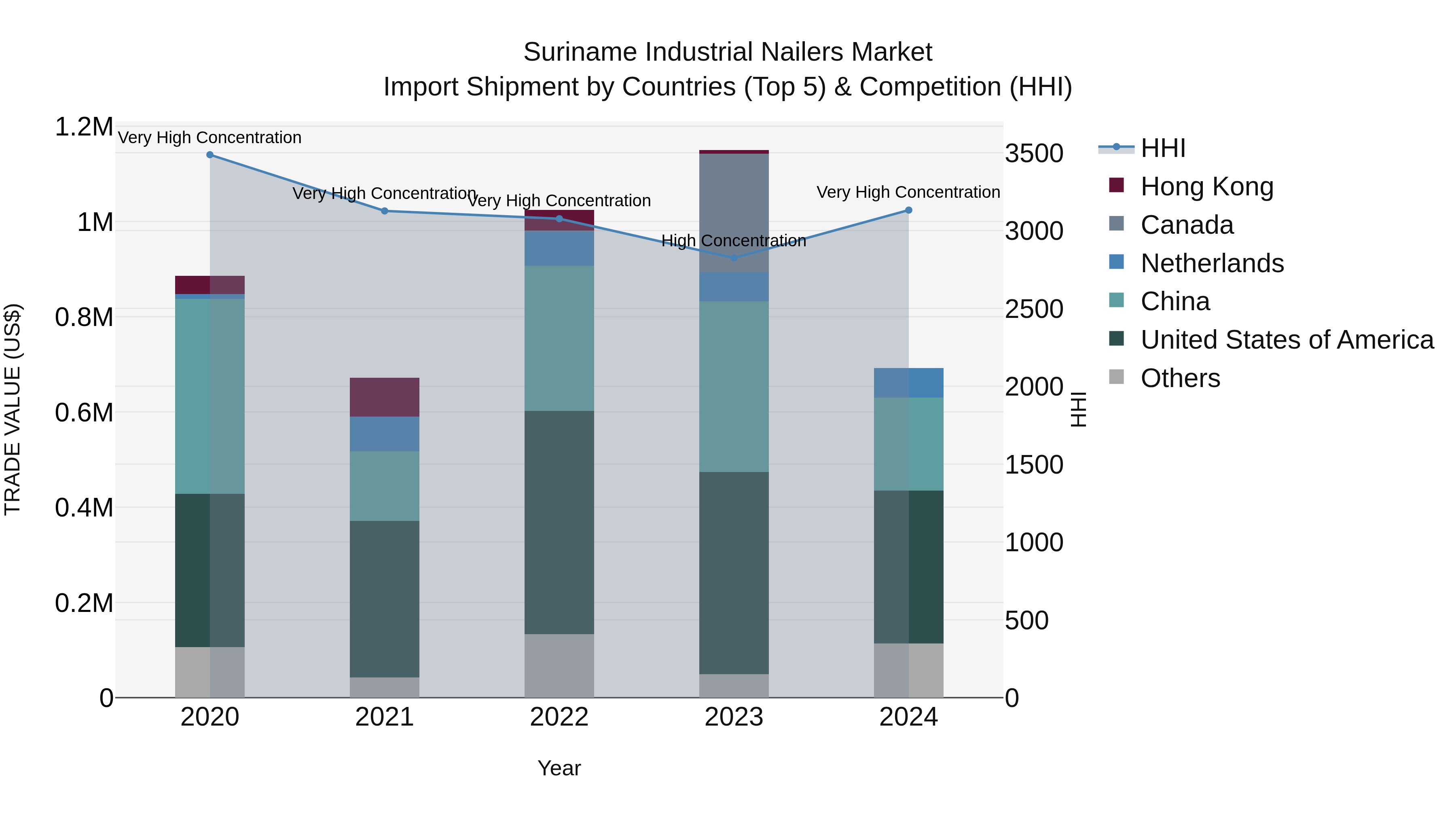 Suriname Industrial Nailers Market: Top 5 Importing Countries and Market Competition (HHI) Analysis