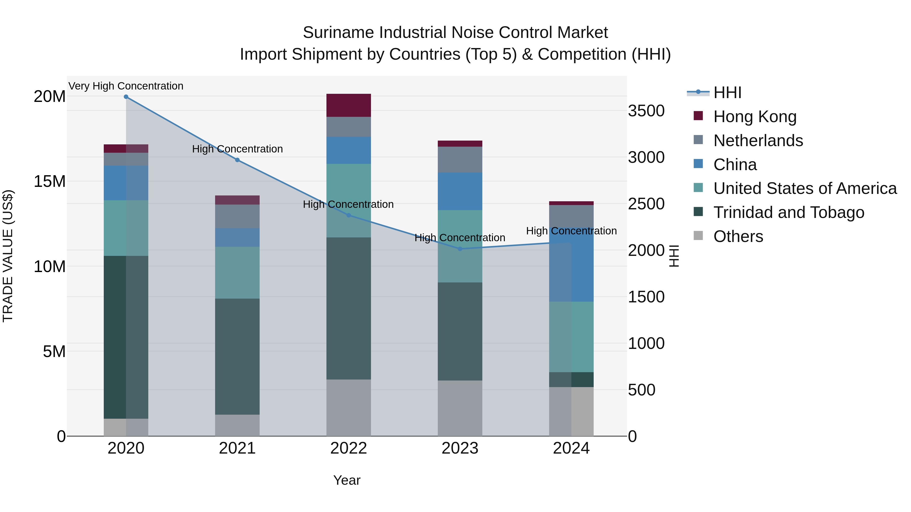 Suriname Industrial Noise Control Market: Top 5 Importing Countries and Market Competition (HHI) Analysis