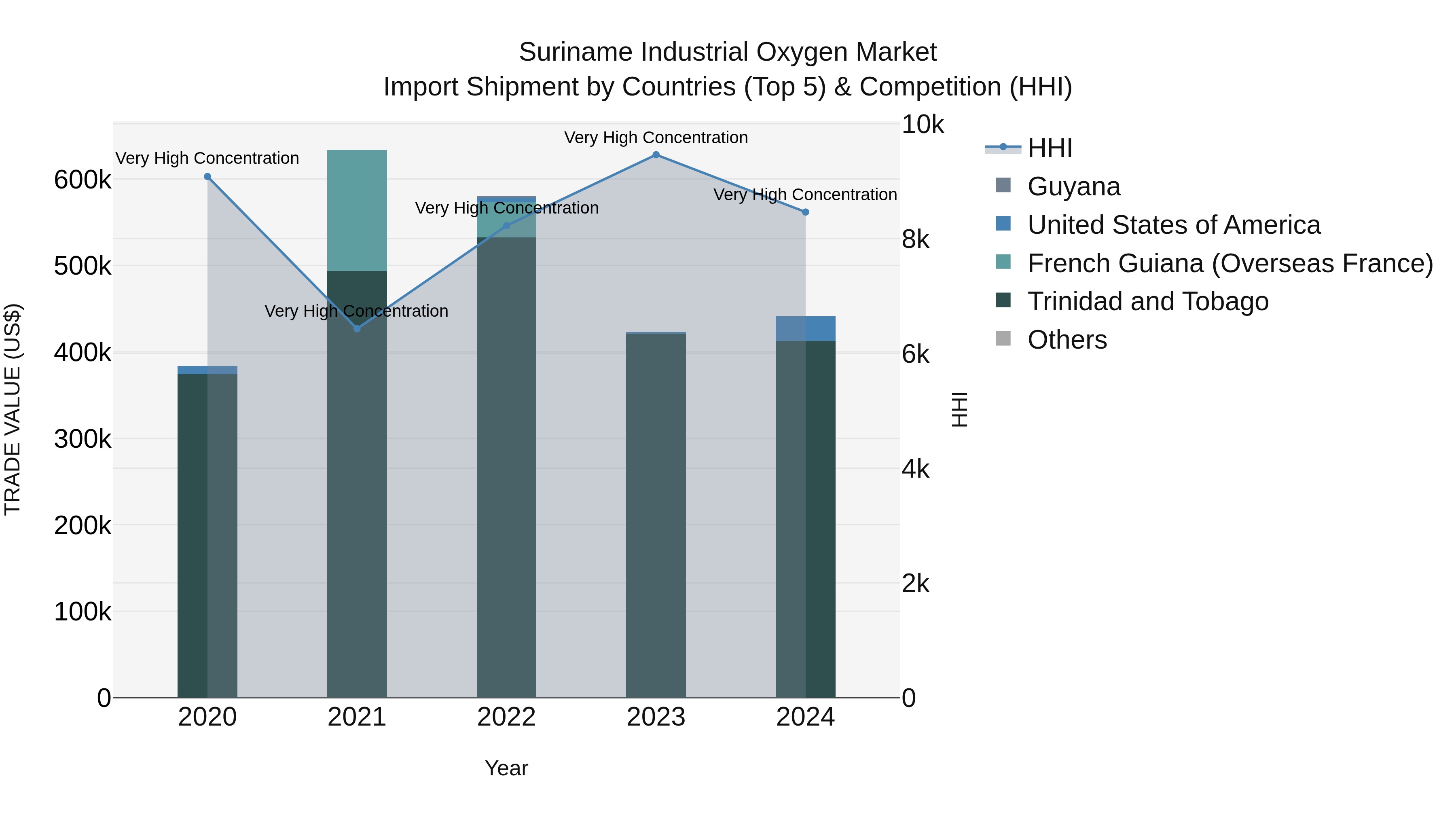 Suriname Industrial Oxygen Market: Top 5 Importing Countries and Market Competition (HHI) Analysis