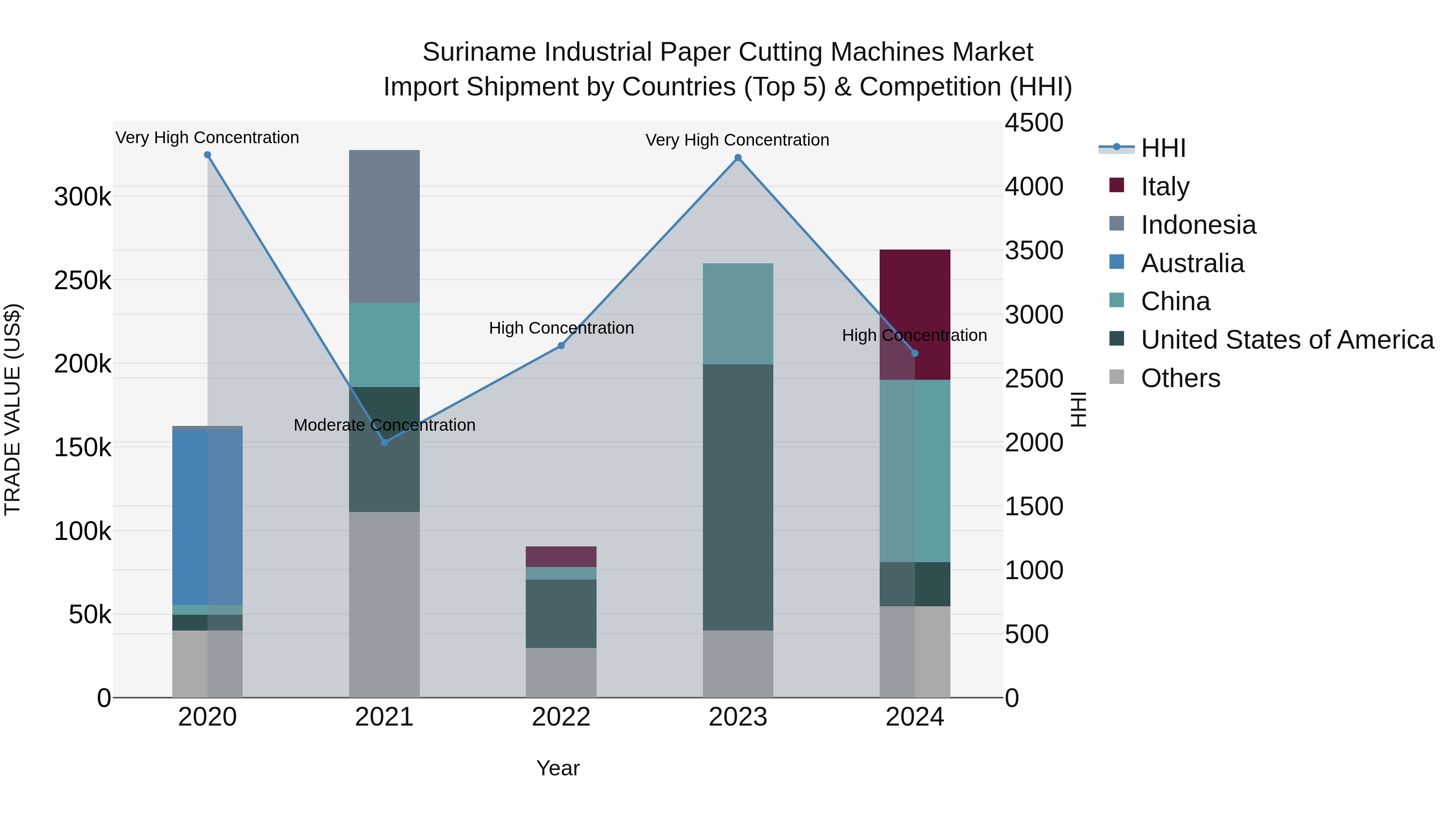 Suriname Industrial Paper Cutting Machines Market: Top 5 Importing Countries and Market Competition (HHI) Analysis
