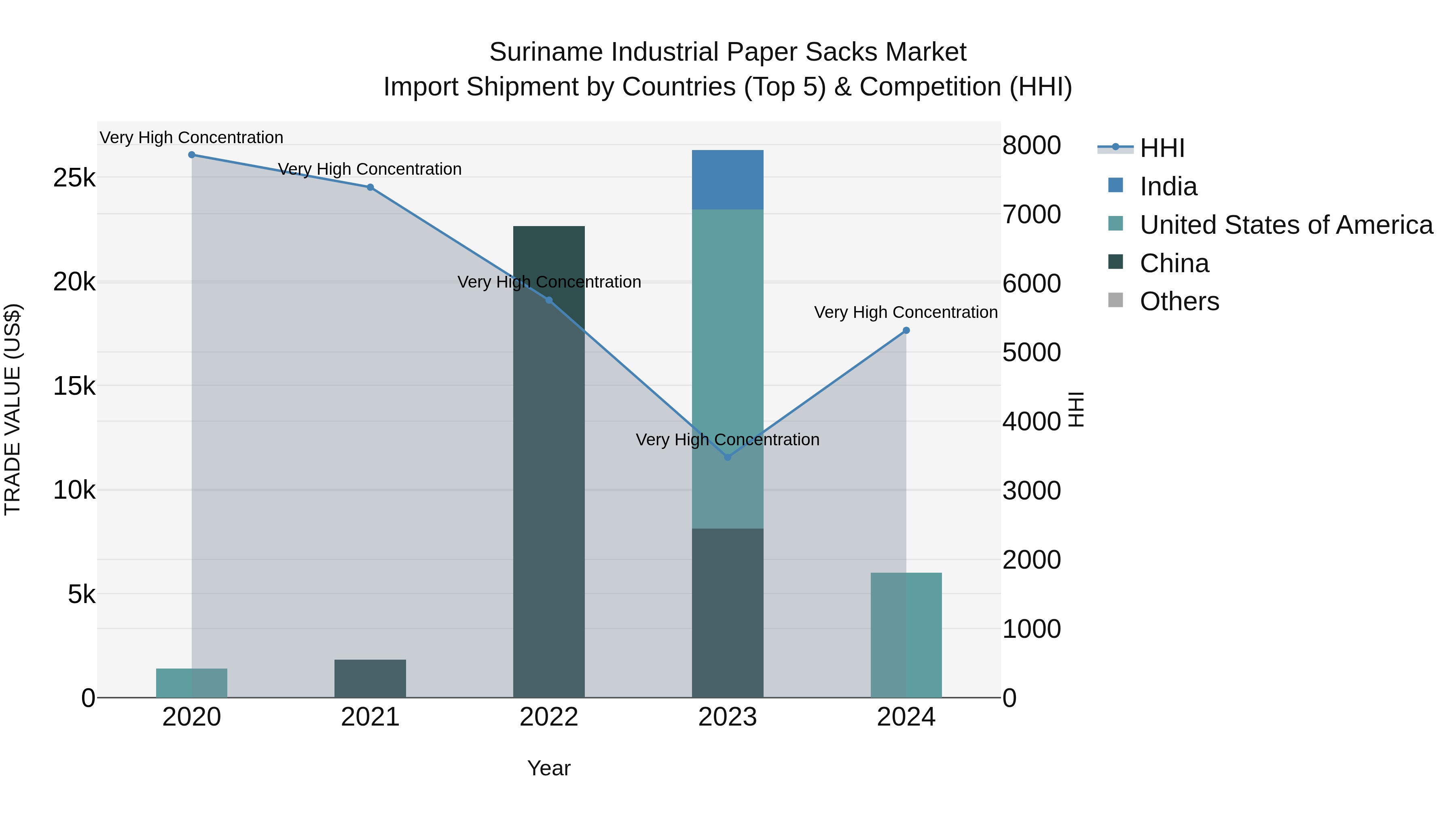 Suriname Industrial Paper Sacks Market: Top 5 Importing Countries and Market Competition (HHI) Analysis