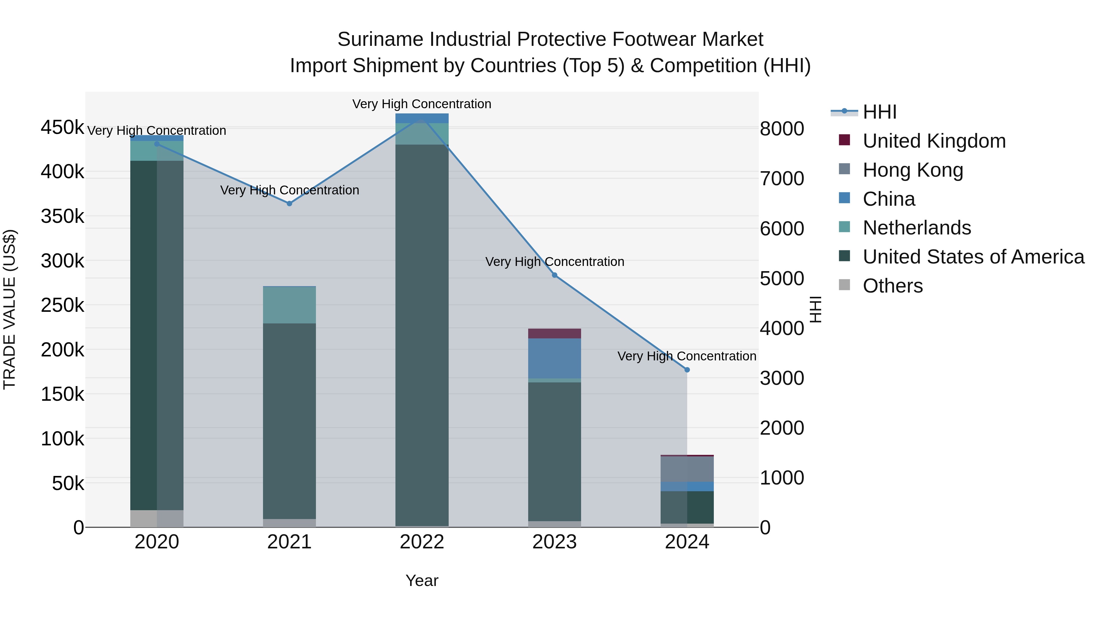 Suriname Industrial Protective Footwear Market: Top 5 Importing Countries and Market Competition (HHI) Analysis
