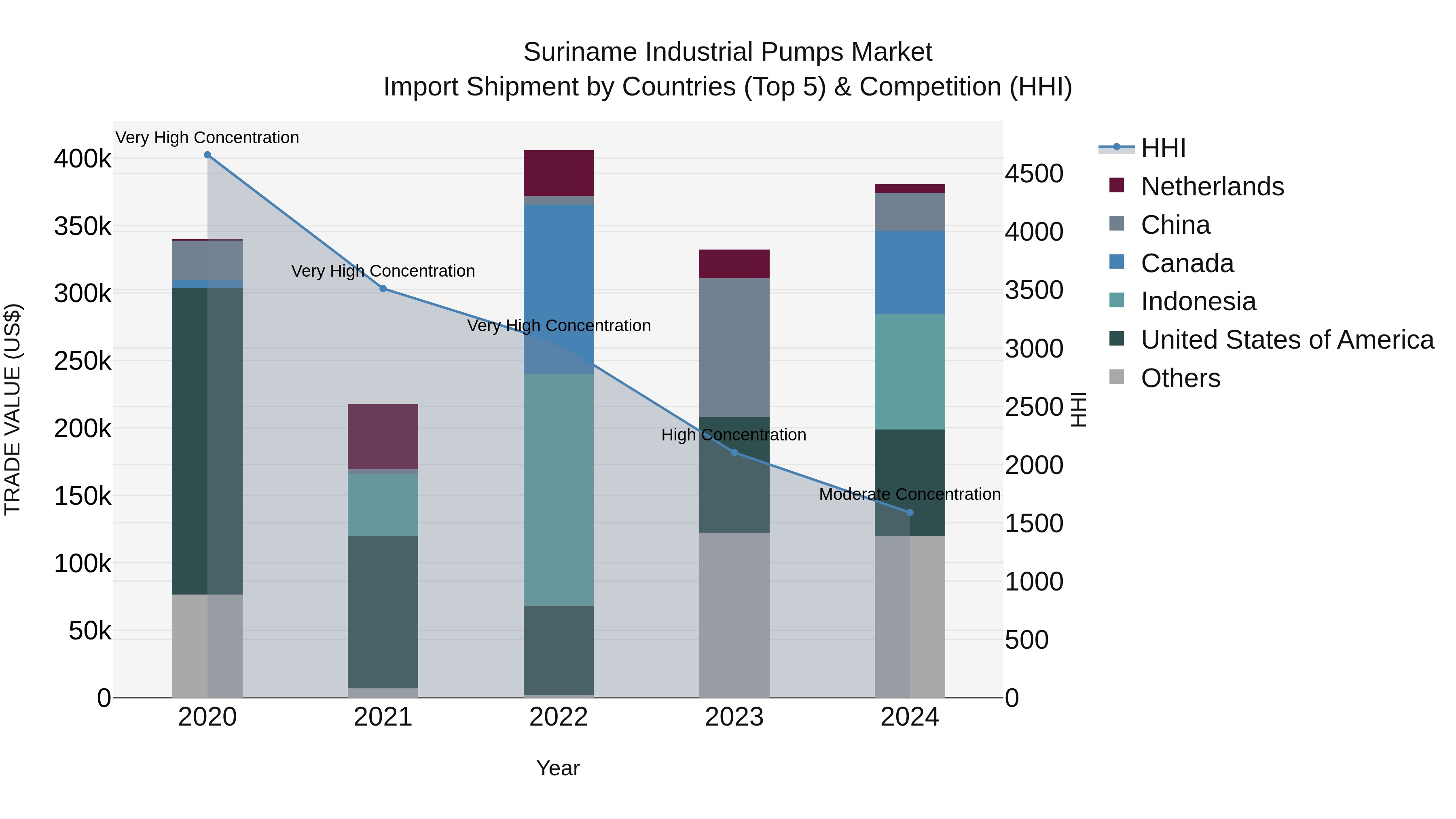 Suriname Industrial Pumps Market: Top 5 Importing Countries and Market Competition (HHI) Analysis