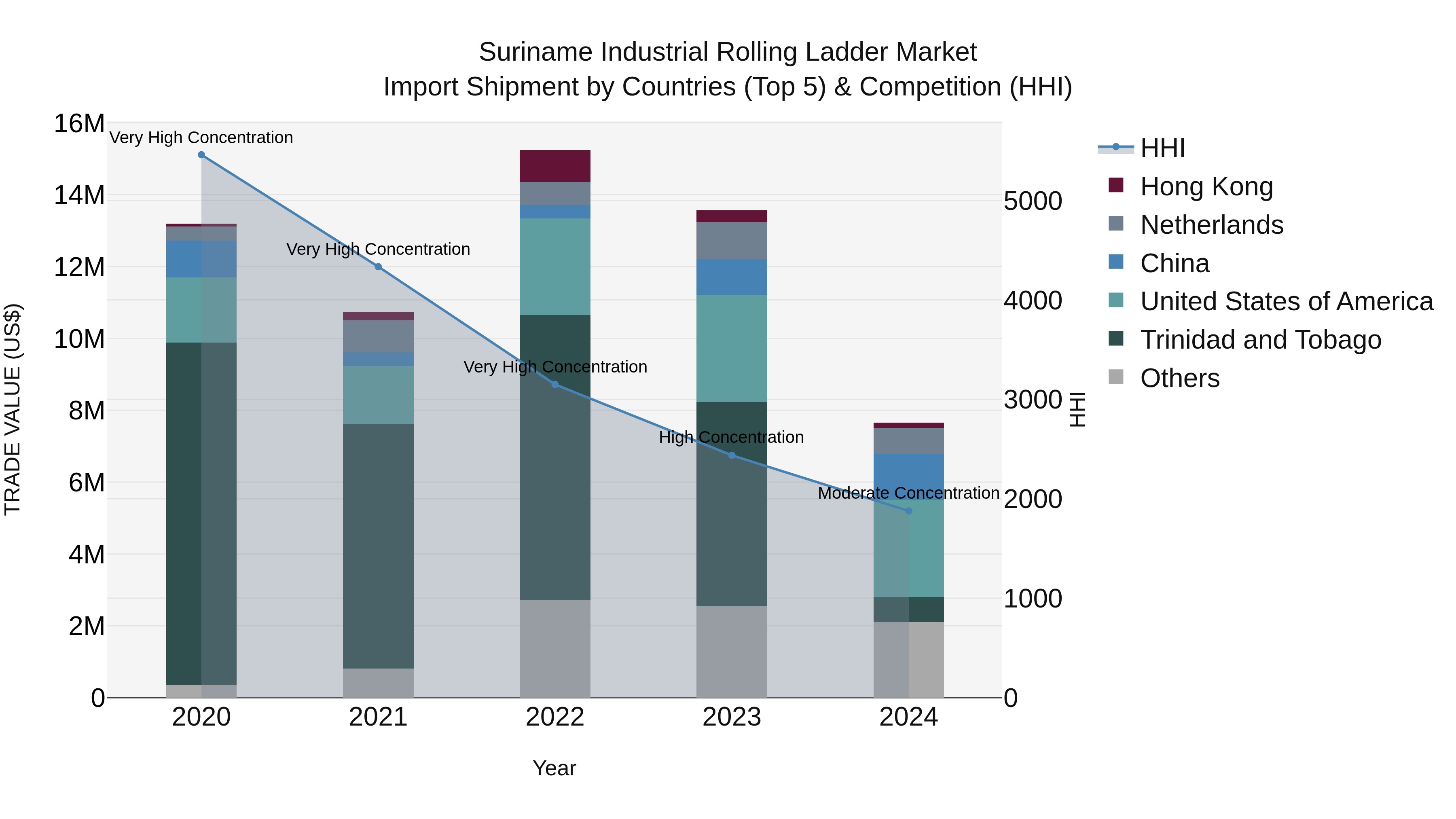 Suriname Industrial Rolling Ladder Market: Top 5 Importing Countries and Market Competition (HHI) Analysis